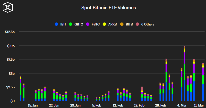 مخطط بيانيّ يوضّح تزايد الطلب على صناديق ETFs مدعوماً بارتفاع الأسعار - المصدر: The Block