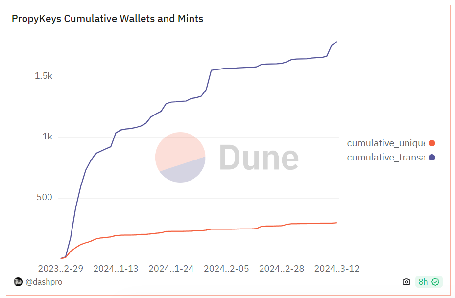 Propkeys kumulatiiviset lompakot -kaavio