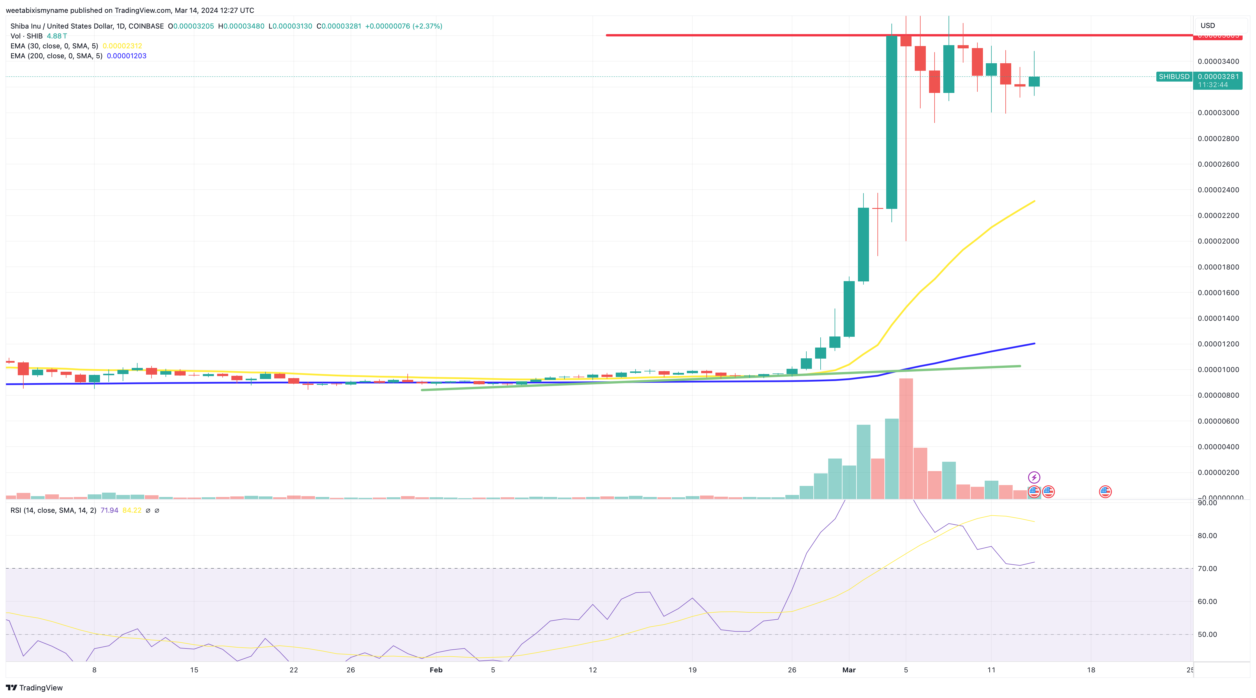 Shiba Inu price chart.