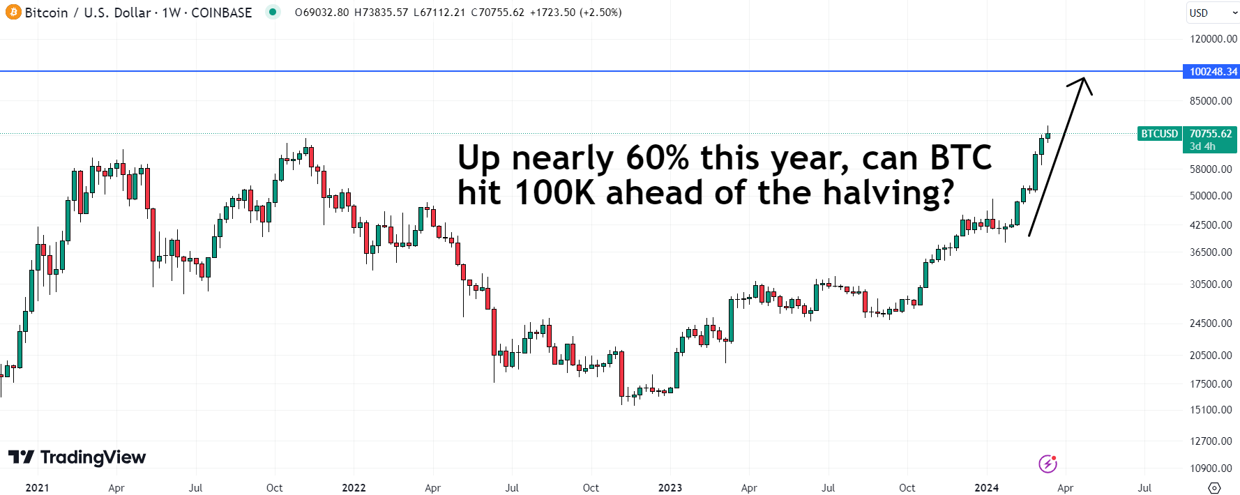 Can the Bitcoin price hit $100,000 before April's halving? Source: TradingView