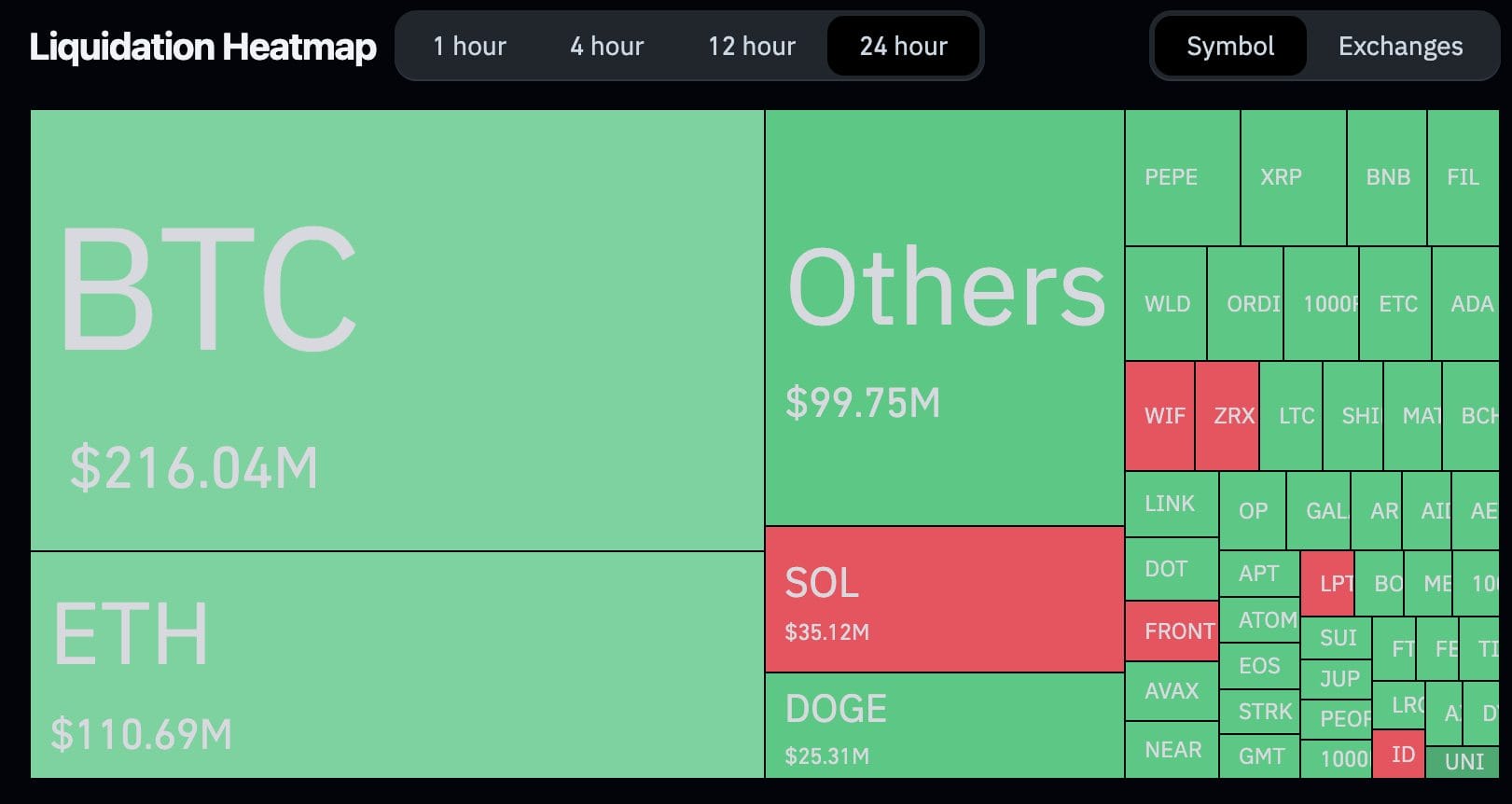 Bitcoin Liquidations