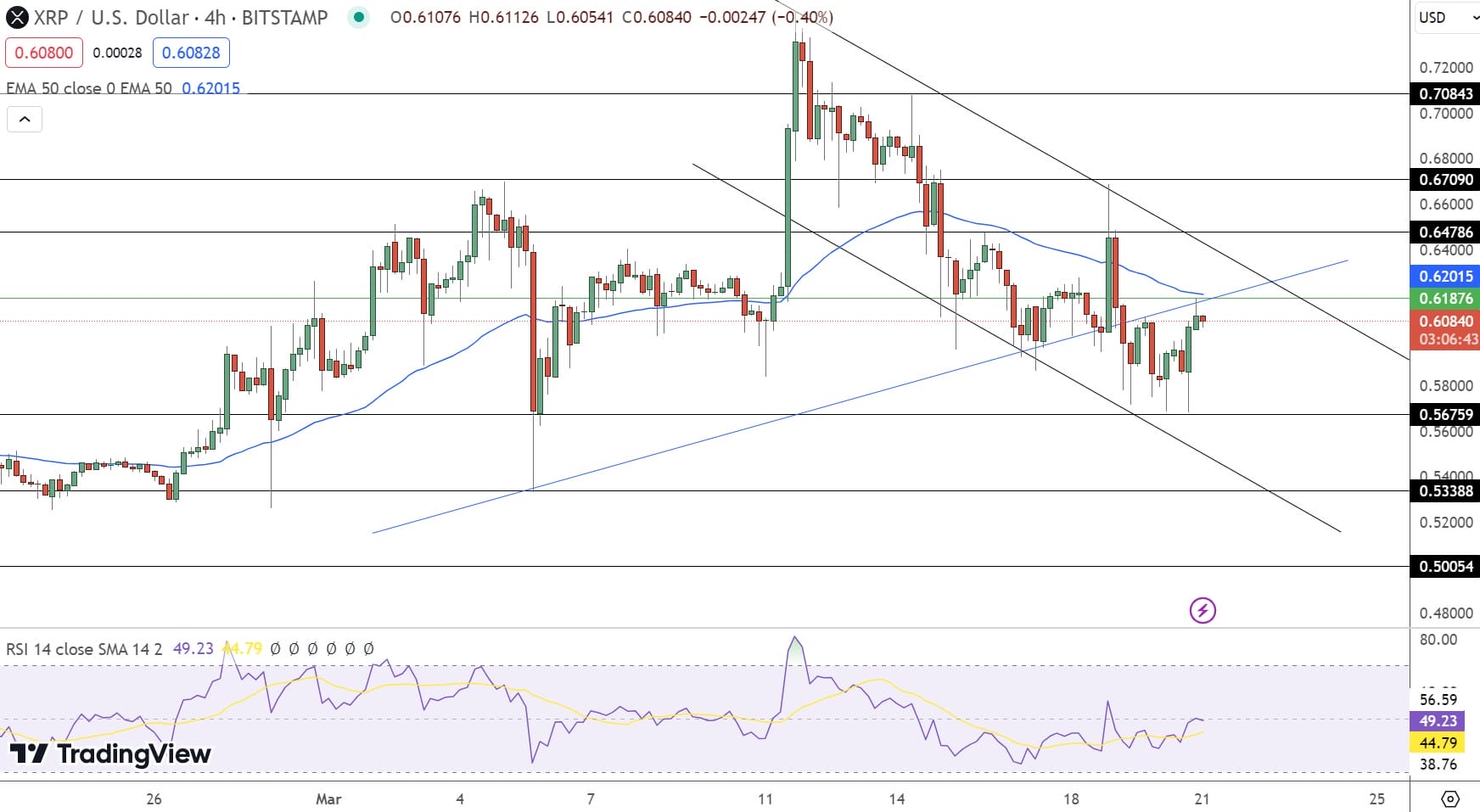 XRP Price Prediction مخطط بياني لسعر زوج XRP/USD وتوقعاته المستقبلية