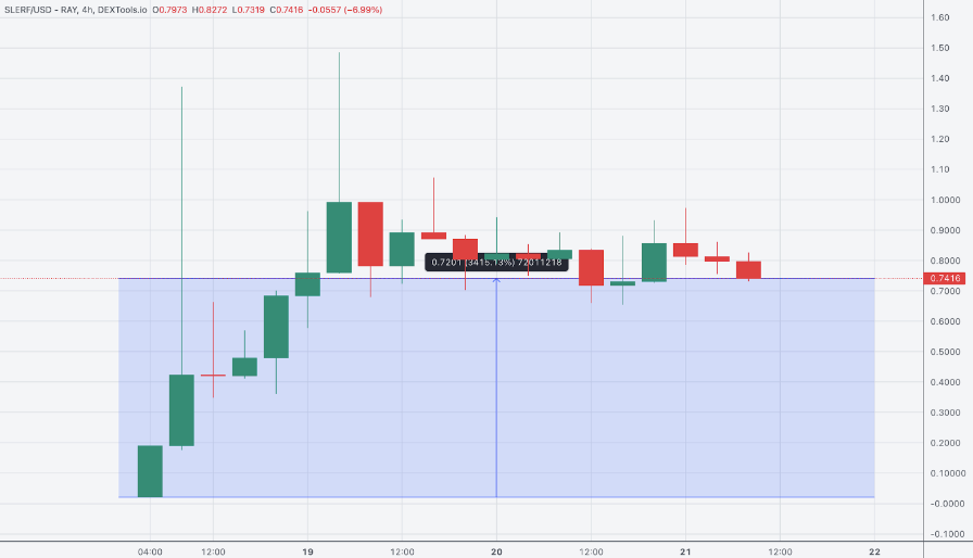 مخطط سعري من نموذج الشمعات اليابانية لزوج SLERF/USD