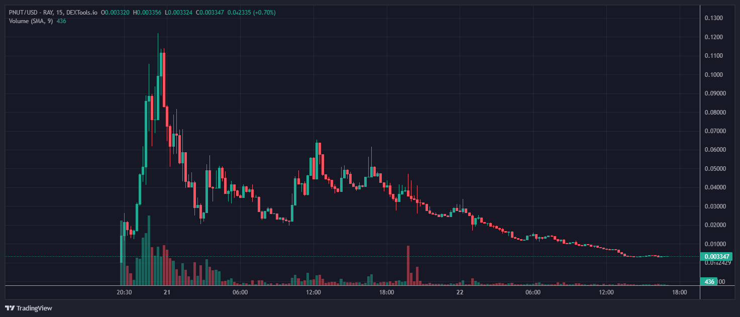 Meme Coin markets have become fastest growing opportunity in finance, investors scramble for new meme coin - explore BOJAK, PNUT, & SHREK.