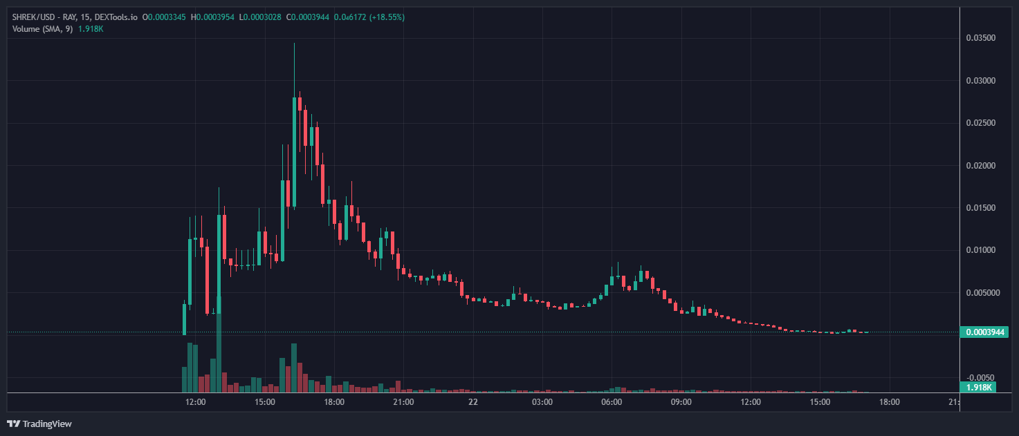 Meme Coin markets have become fastest growing opportunity in finance, investors scramble for new meme coin - explore BOJAK, PNUT, & SHREK.