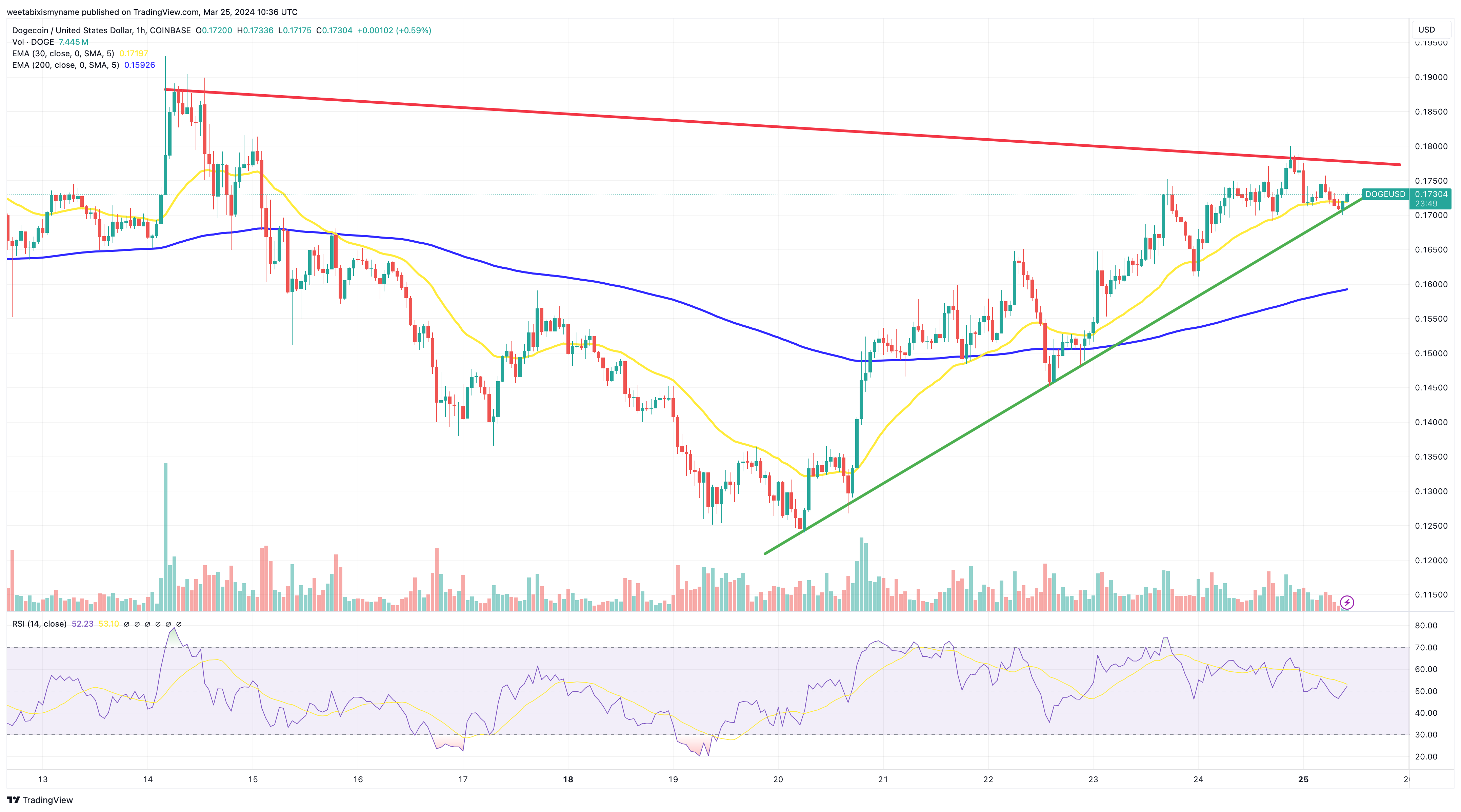 Dogecoin price chart.