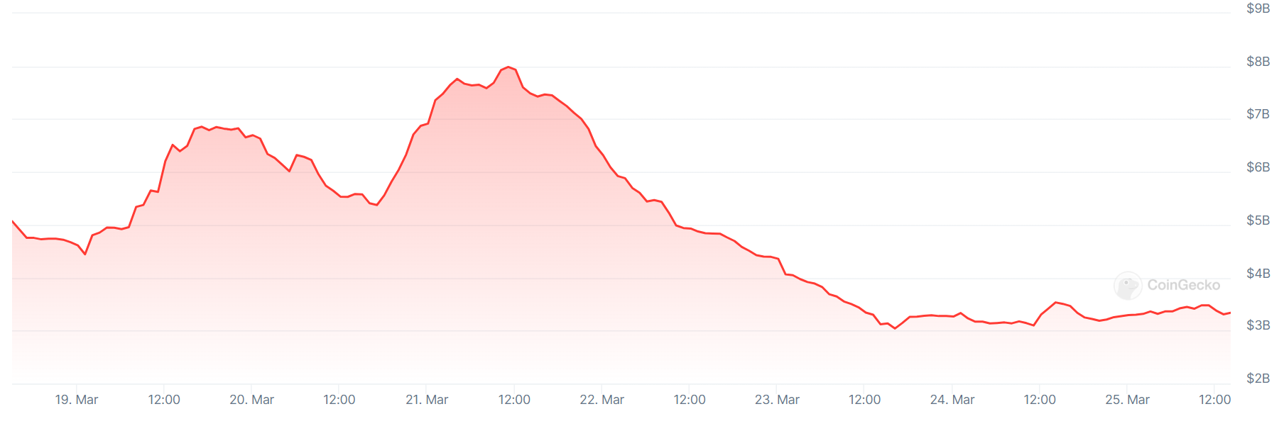 Trading volumes on the Upbit crypto exchange over the past week.