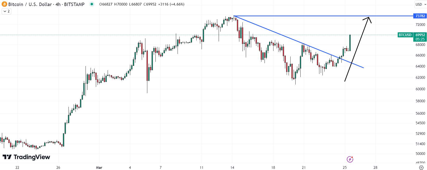Bitcoin (BTC) Price Retakes $70,000 On Central Bank Easing Hopes, Potential Easing GBTC Sell Pressure &ndash; New ATHs Next?