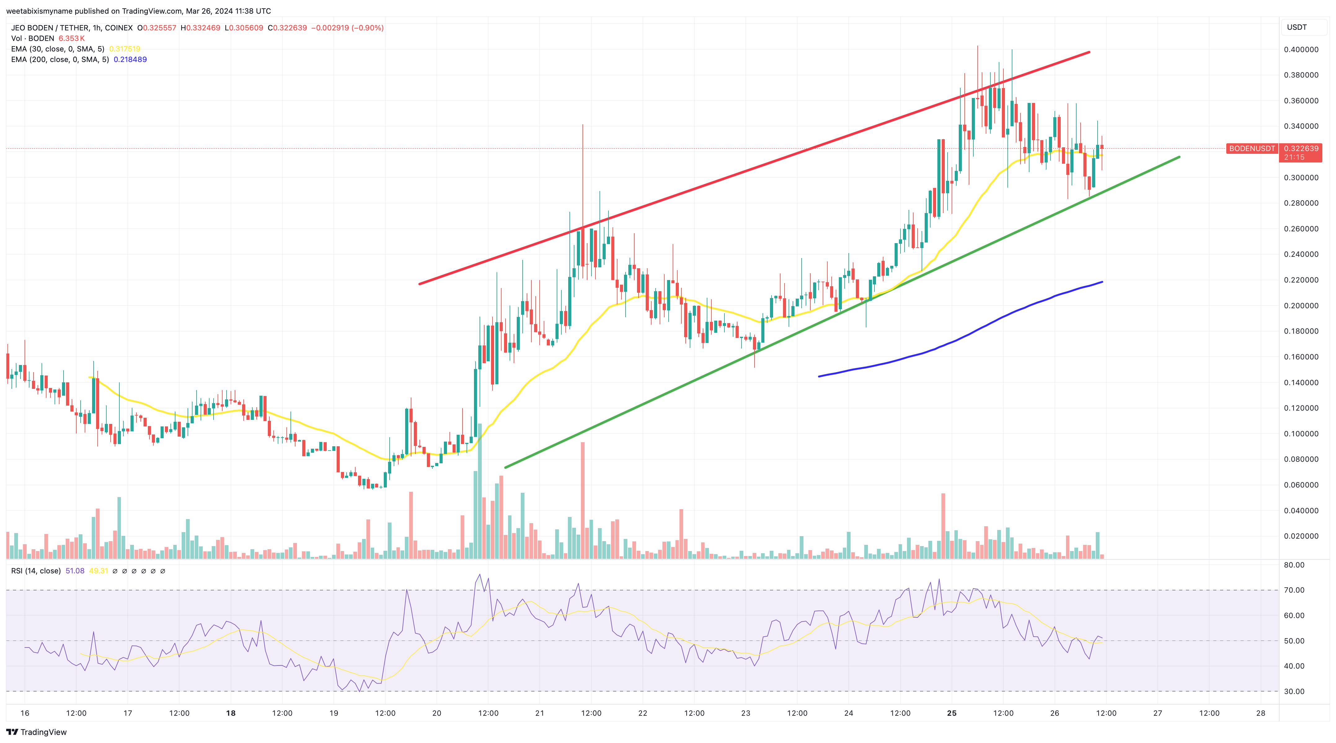 Jeo Boden price chart.