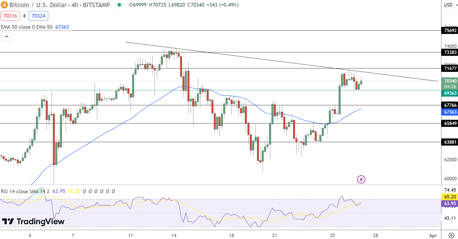 مخطط بيانيّ لسعر زوج BTC/USD - توقعات سعر بيتكوين