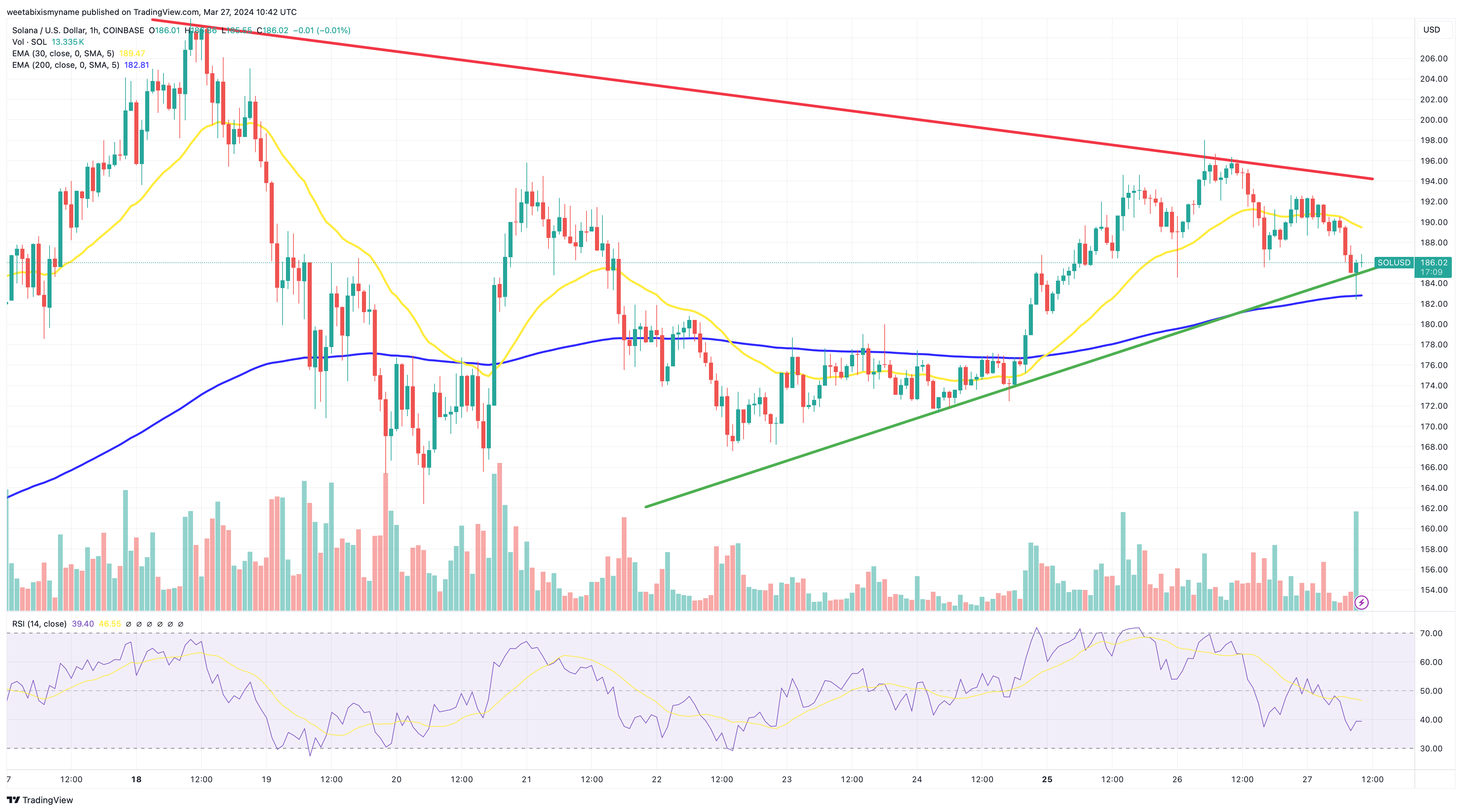 مخطط بياني لسعر عملة سولانا - المصدر: TradingView