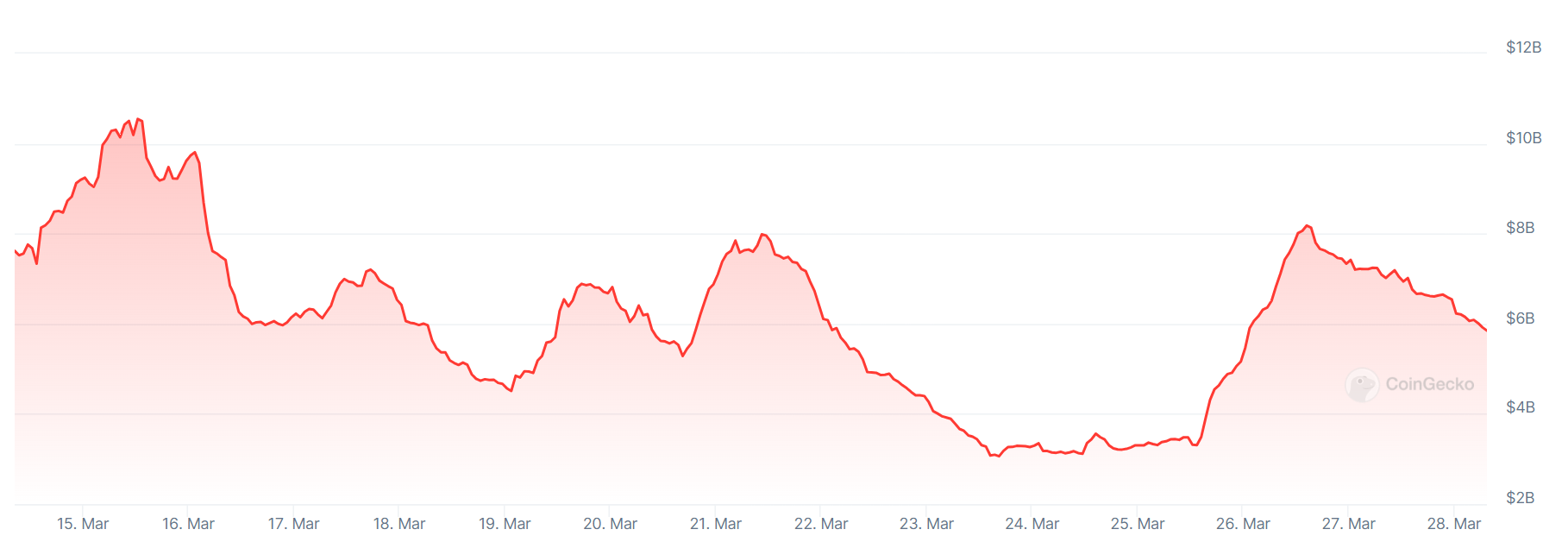 A graph showing trading volumes on South Korea’s market-leading Upbit crypto exchange over the past two weeks.