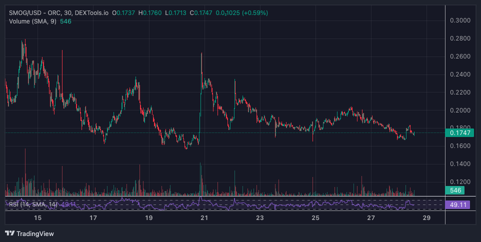 مخطط بياني لسعر زوج SMOG/USD