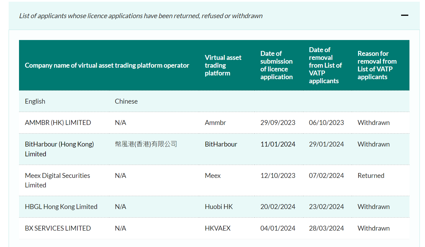 List of applicants whose licence applications have been returned, refused or withdrawn