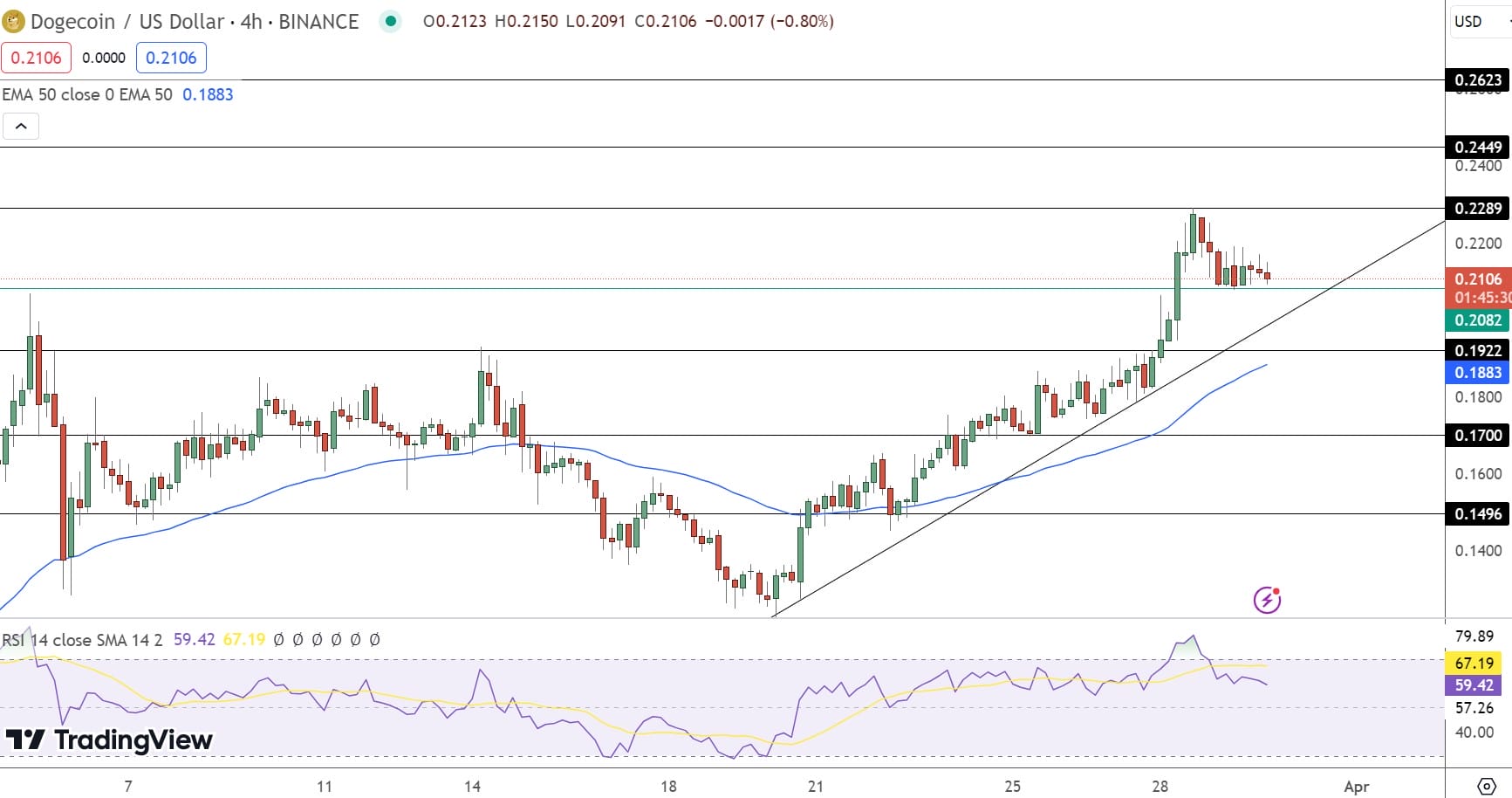 Dogecoin Price Prediction