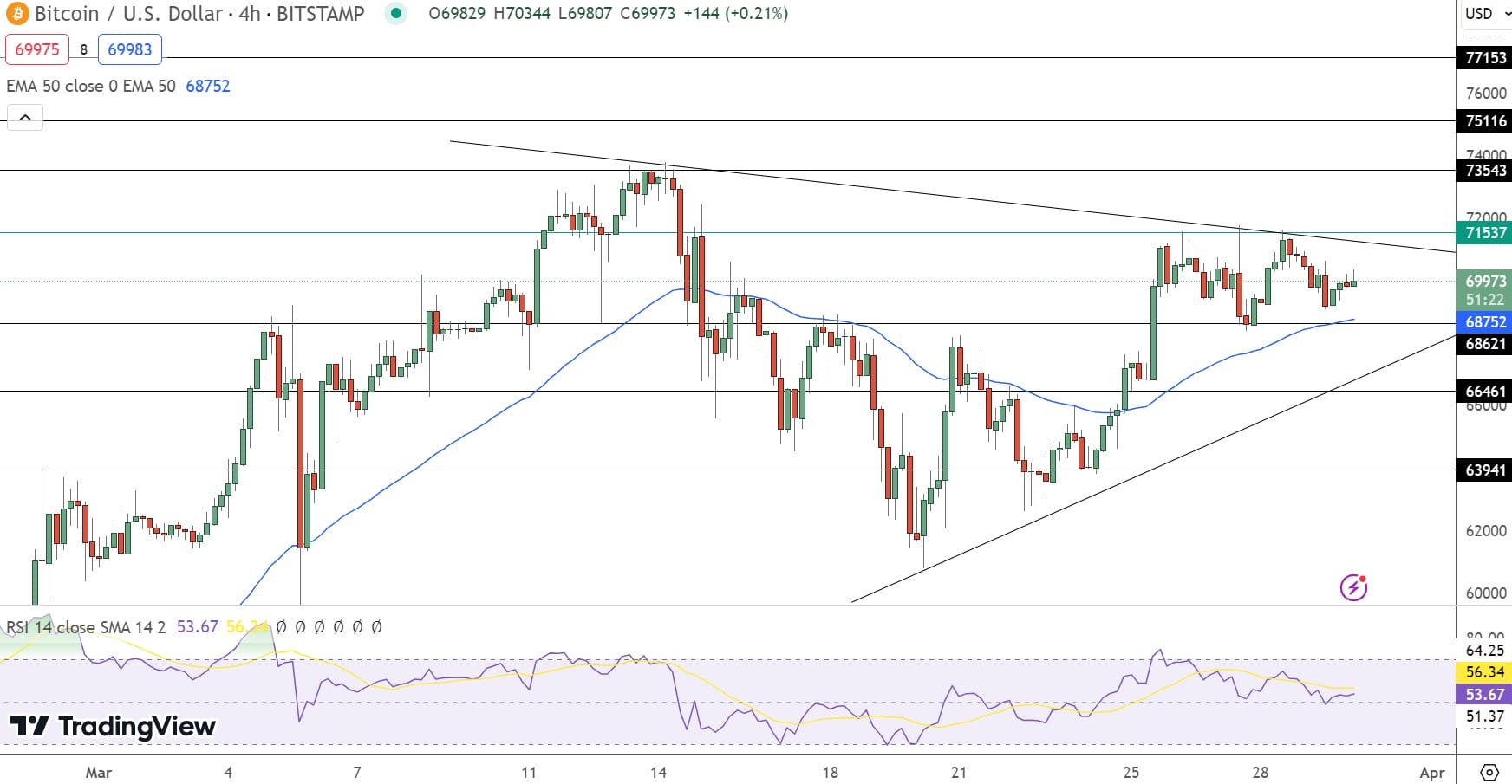 Bitcoin Price Chart - Source: Tradingview