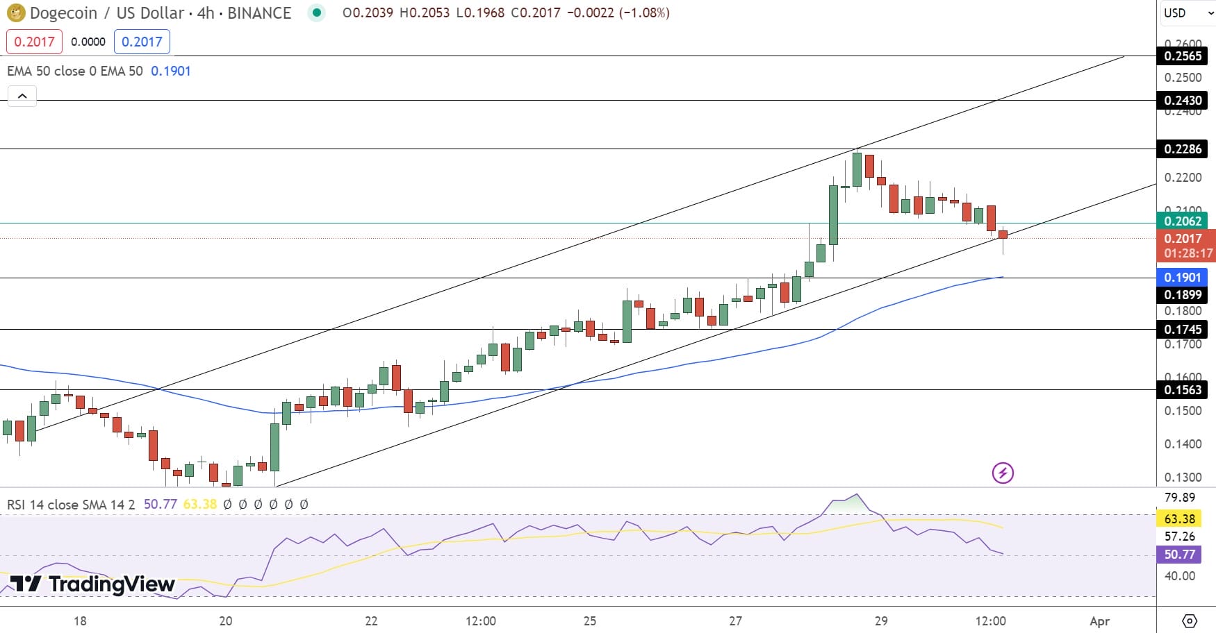 Dogecoin Price Prediction