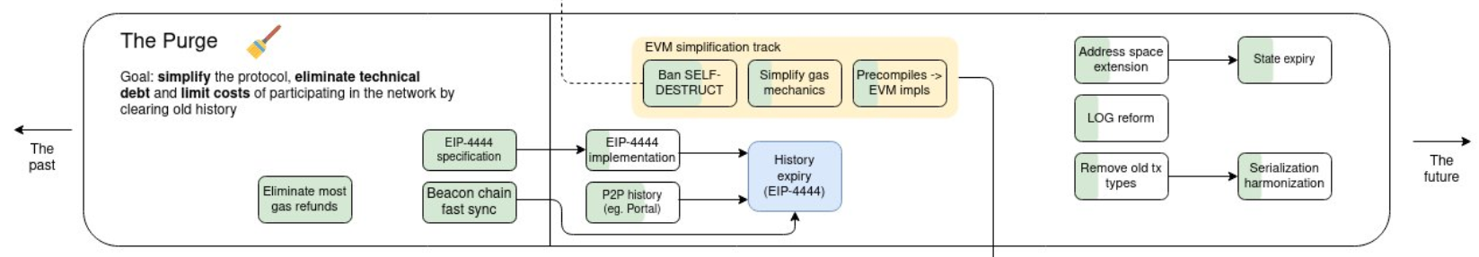 Roadmap of Ethereum Development "The purge"