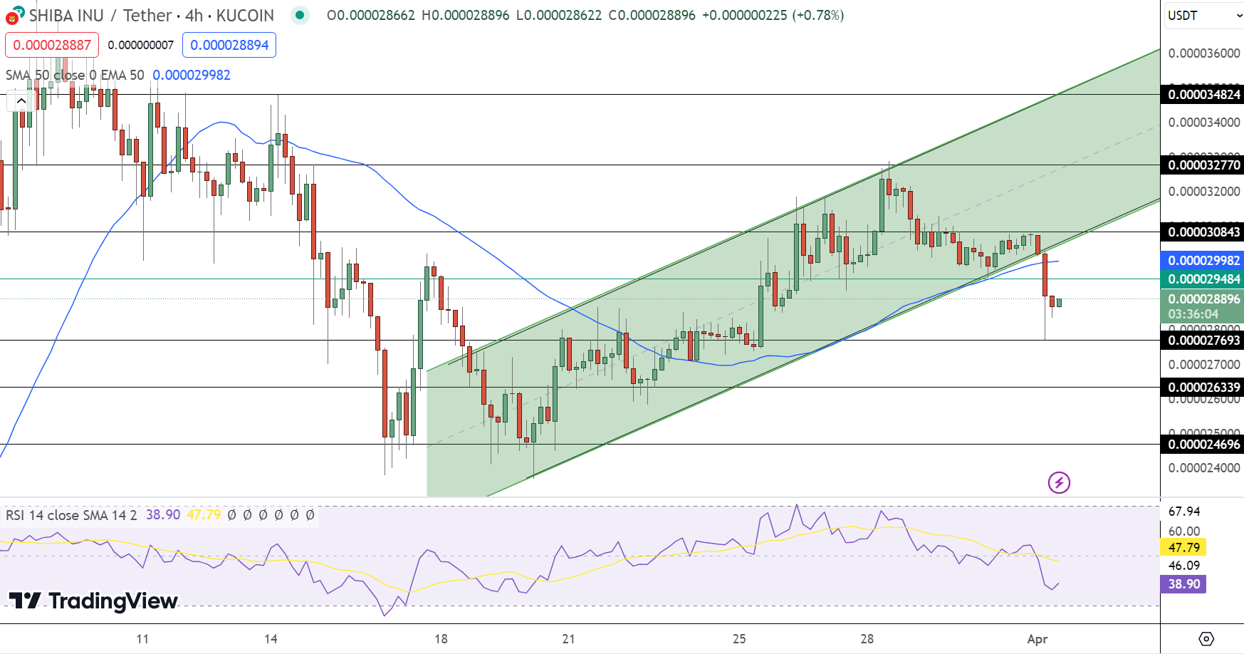 Shiba Inu Price Chart - Source: Tradingview