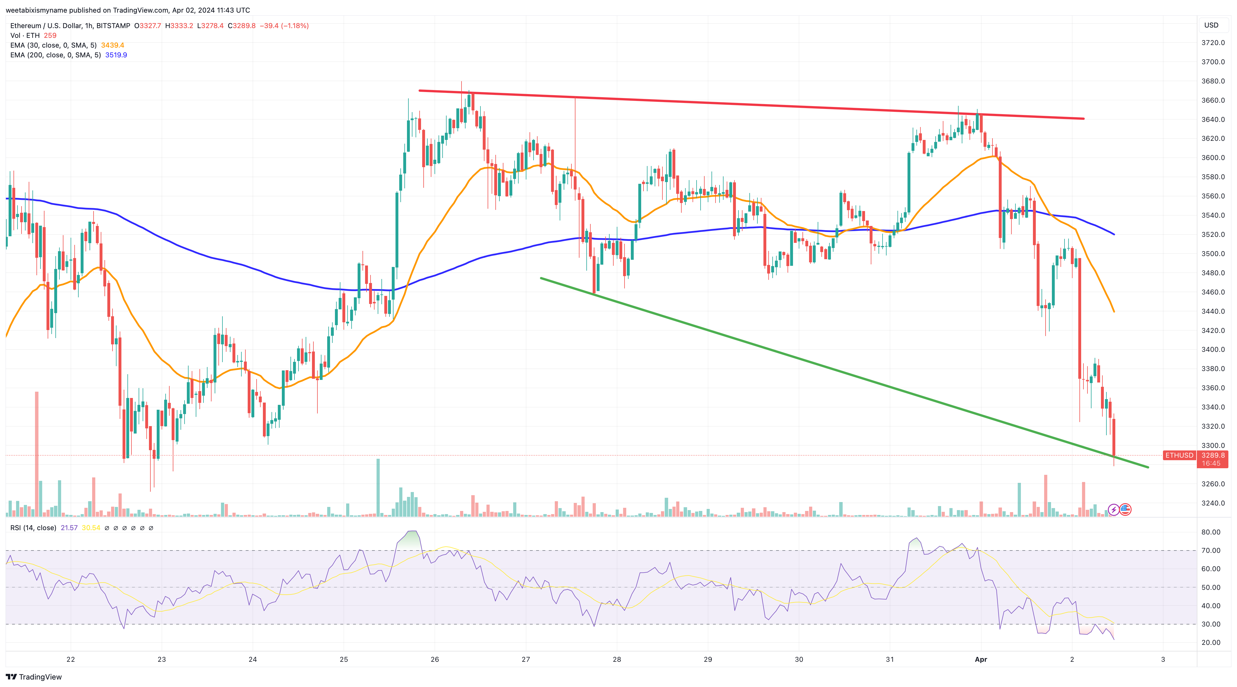 Ethereum price chart.