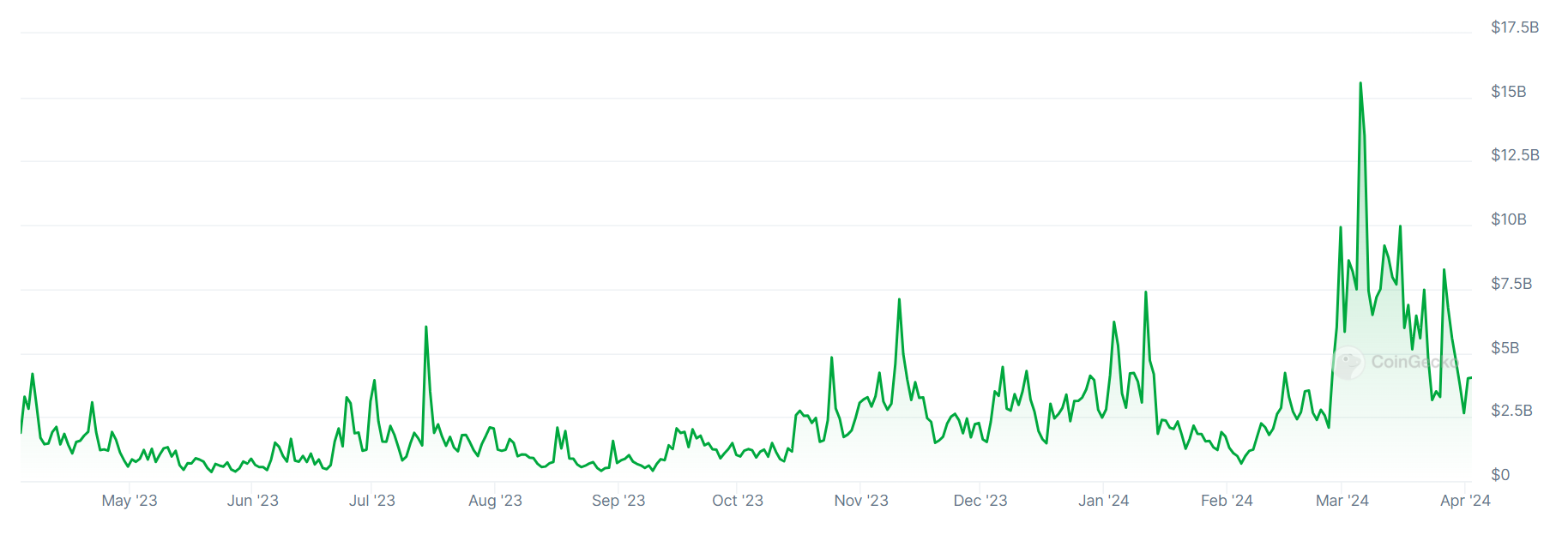 A graph showing trading volumes on South Korea&rsquo;s Upbit crypto exchange over the past 12 months.