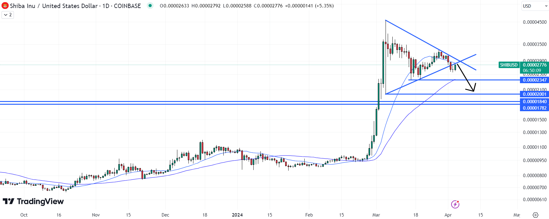 Shiba Inu price predictions are more bearish in the short-term following recent technical developments. Source: TradingView
