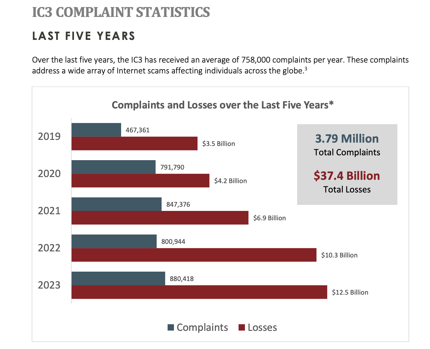 مخطط بياني حول الشكاوى والخسائر خلال السنوات الخمس الماضية