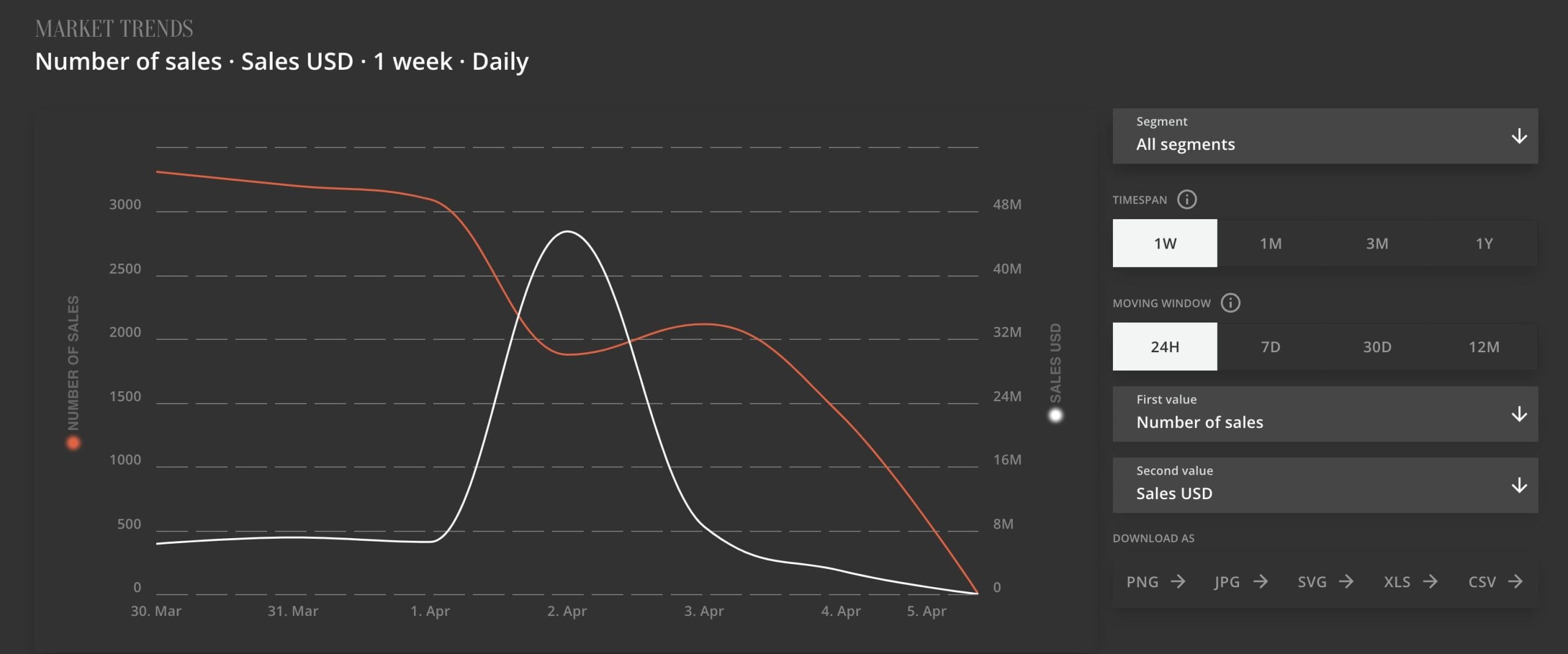 Number of NFT sales weekly chart