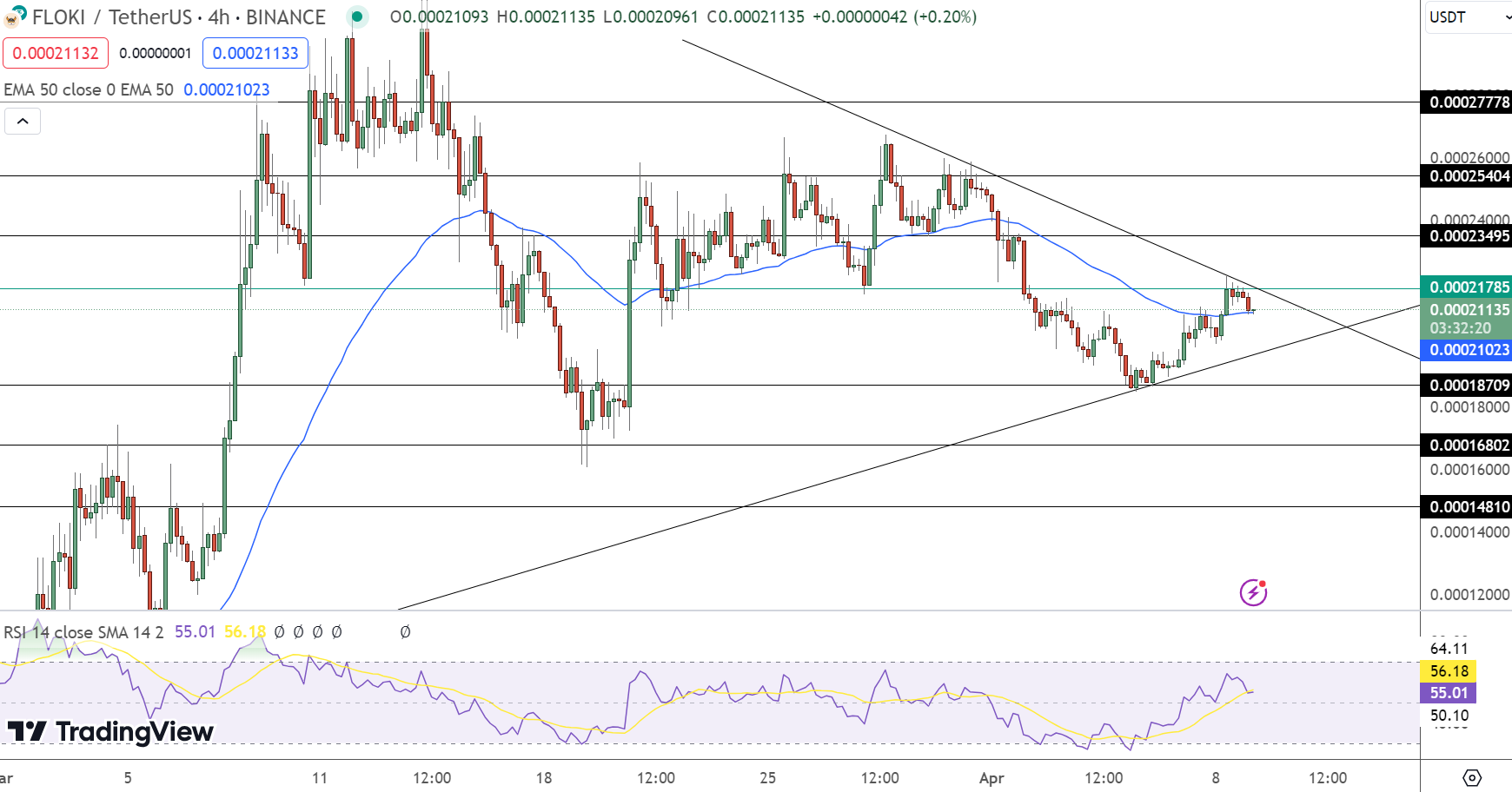 Floki Price Prediction