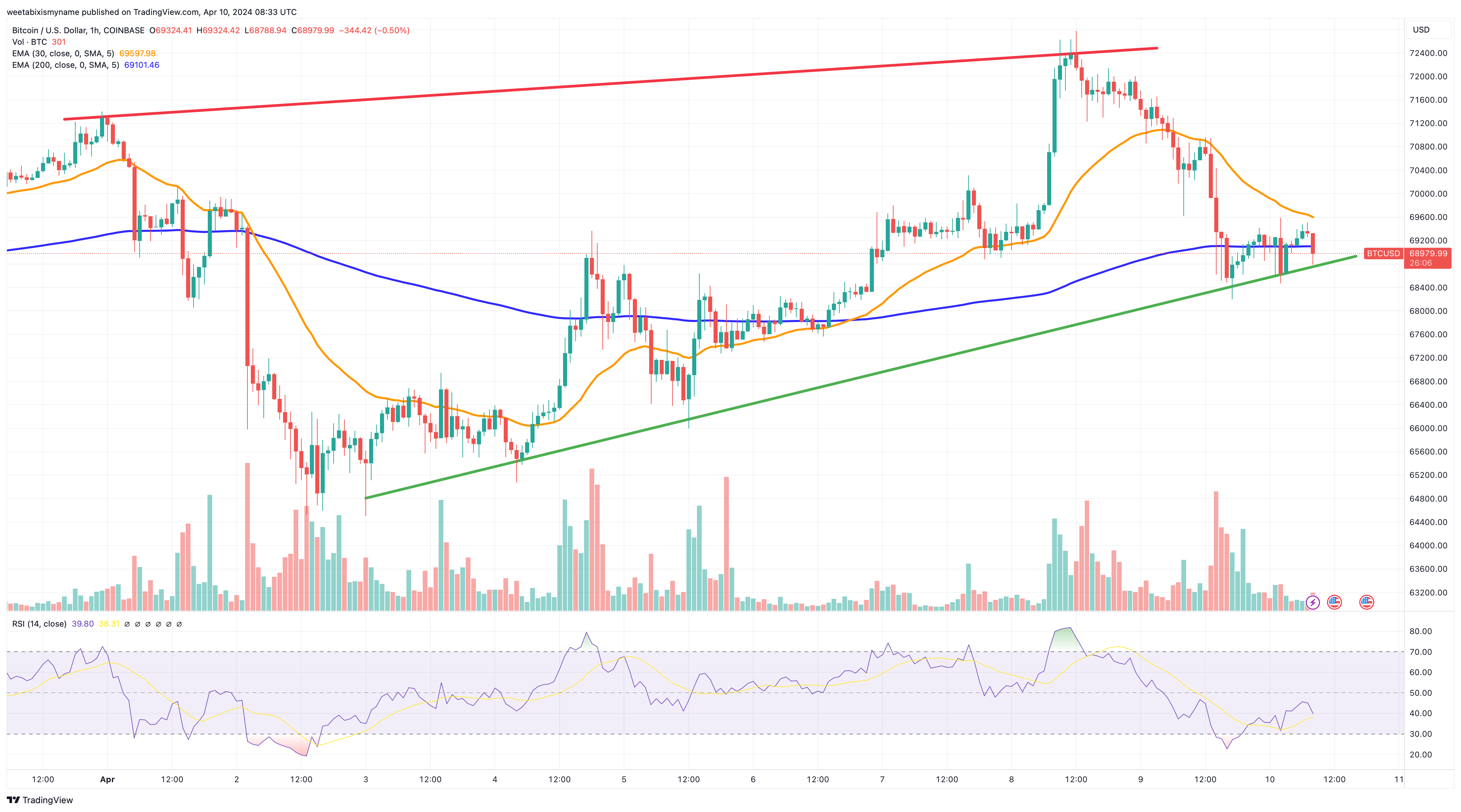Bitcoin price chart.