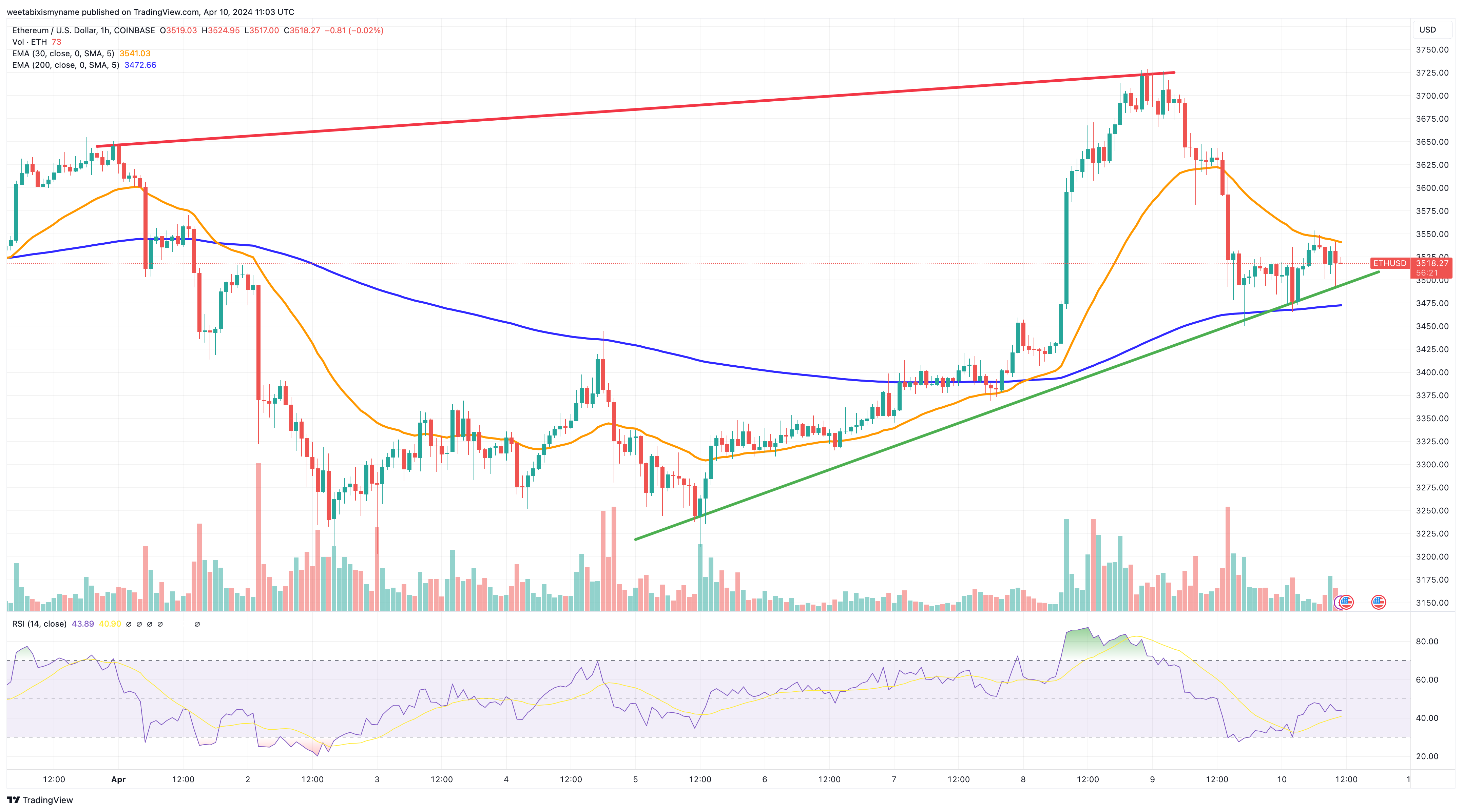 Ethereum price chart.