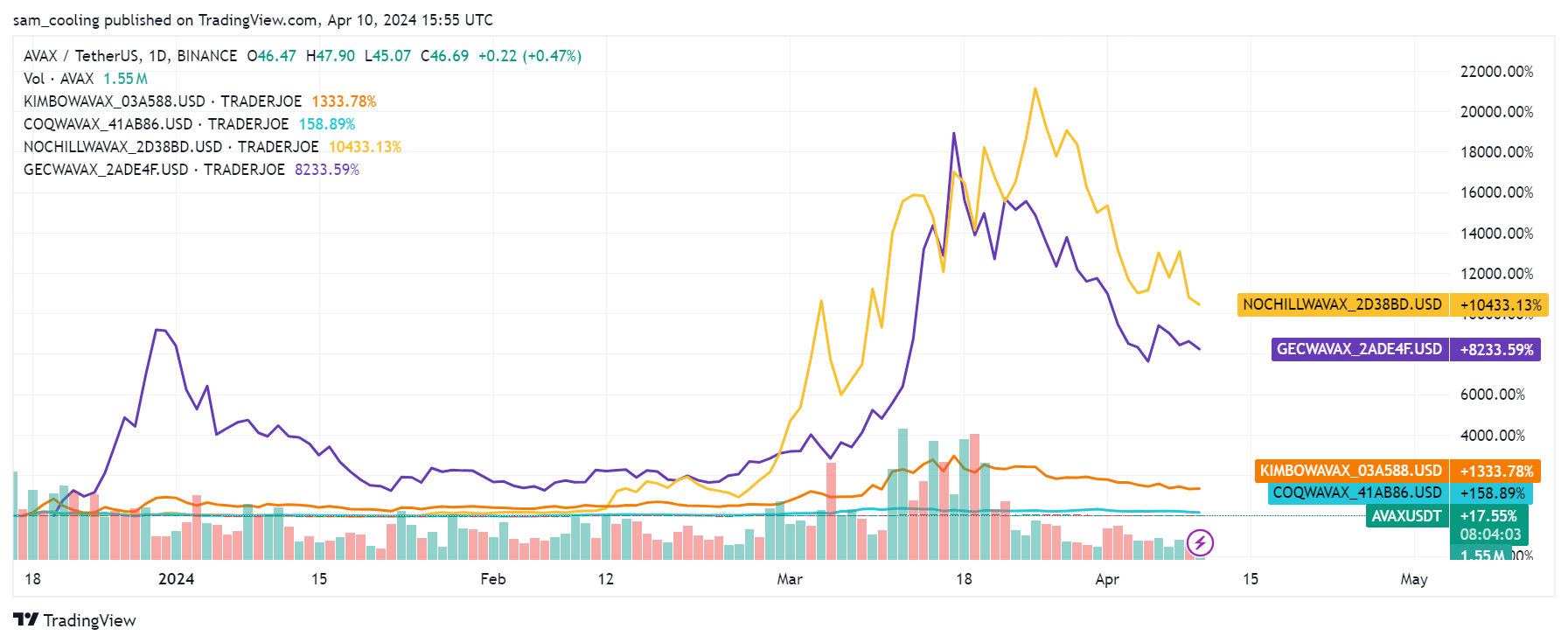The Avalanche Foundation are buying new meme coin as part of 'digital culture' leadership initiative, but which meme coin next for AVAX?