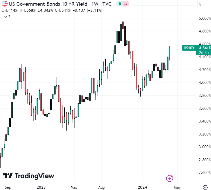 The Bitcoin price was surprisingly strong on Wednesday despite the US 10-year yield vaulting higher on hot US inflation figures.