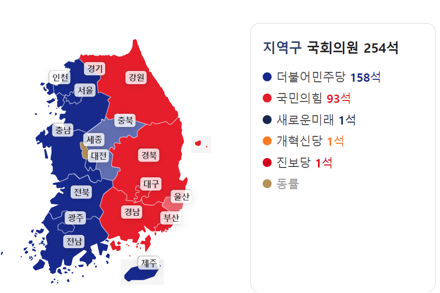 A map of South Korea showing the provisional results of the 2024 South Korean parliamentary election with under 5% of votes left to count. Dark blue represents the Democratic Party, forecasted to win 158 seats. Red represents the People&rsquo;s Power Party, forecasted to win 93 seats.