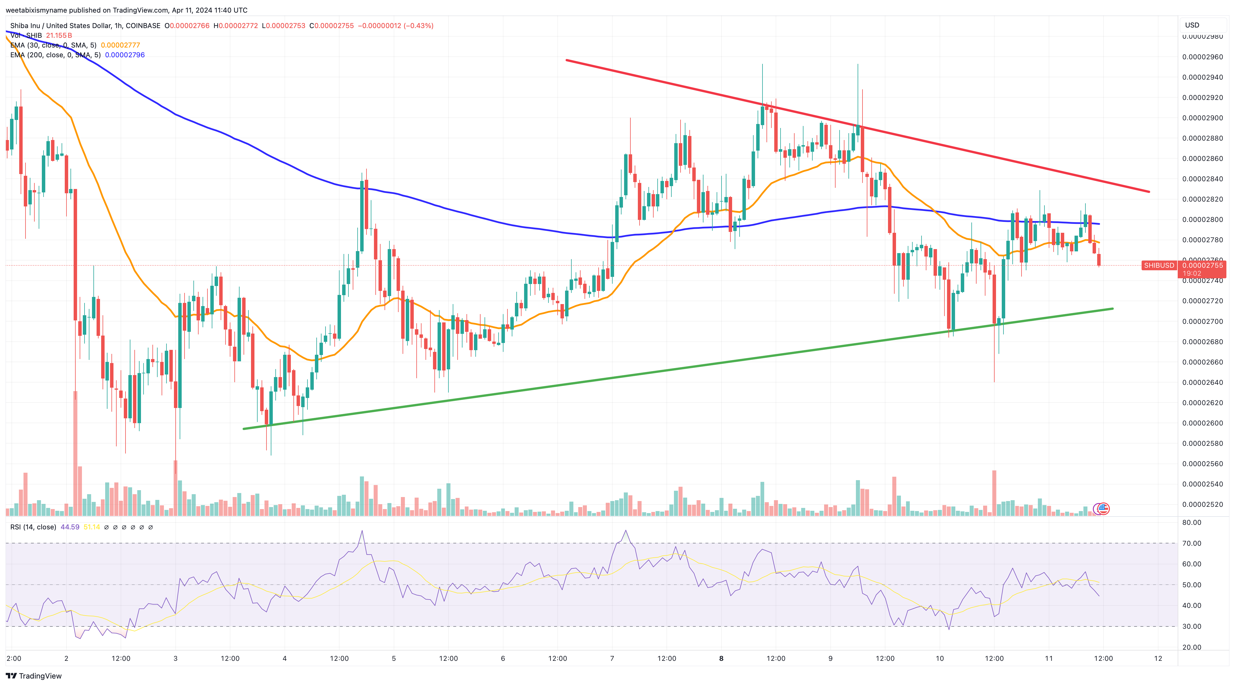 Shiba Inu price chart.