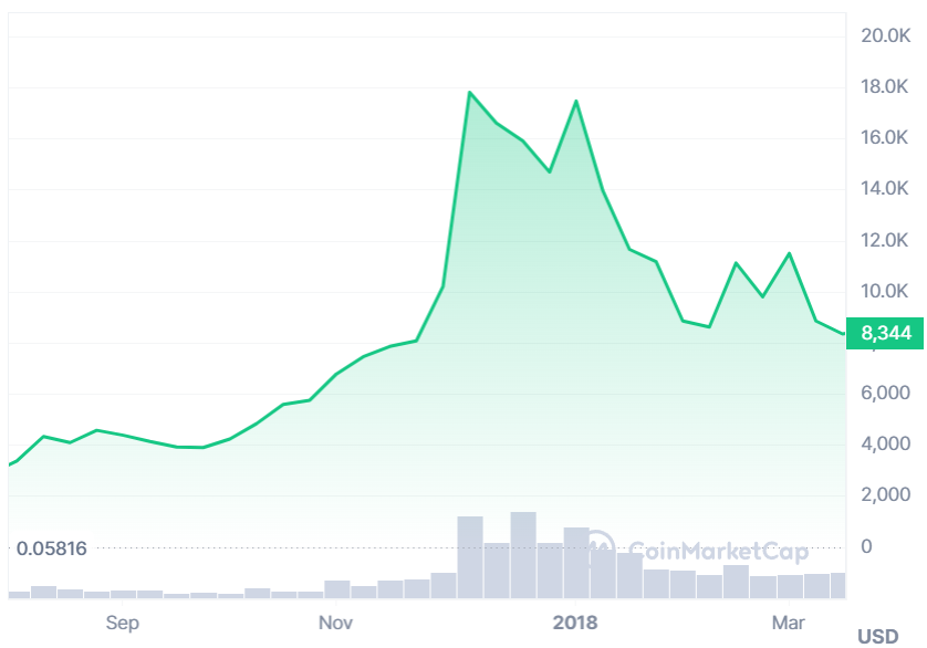Chart showing Bitcoin's price movement from late 2017 to early 2018.