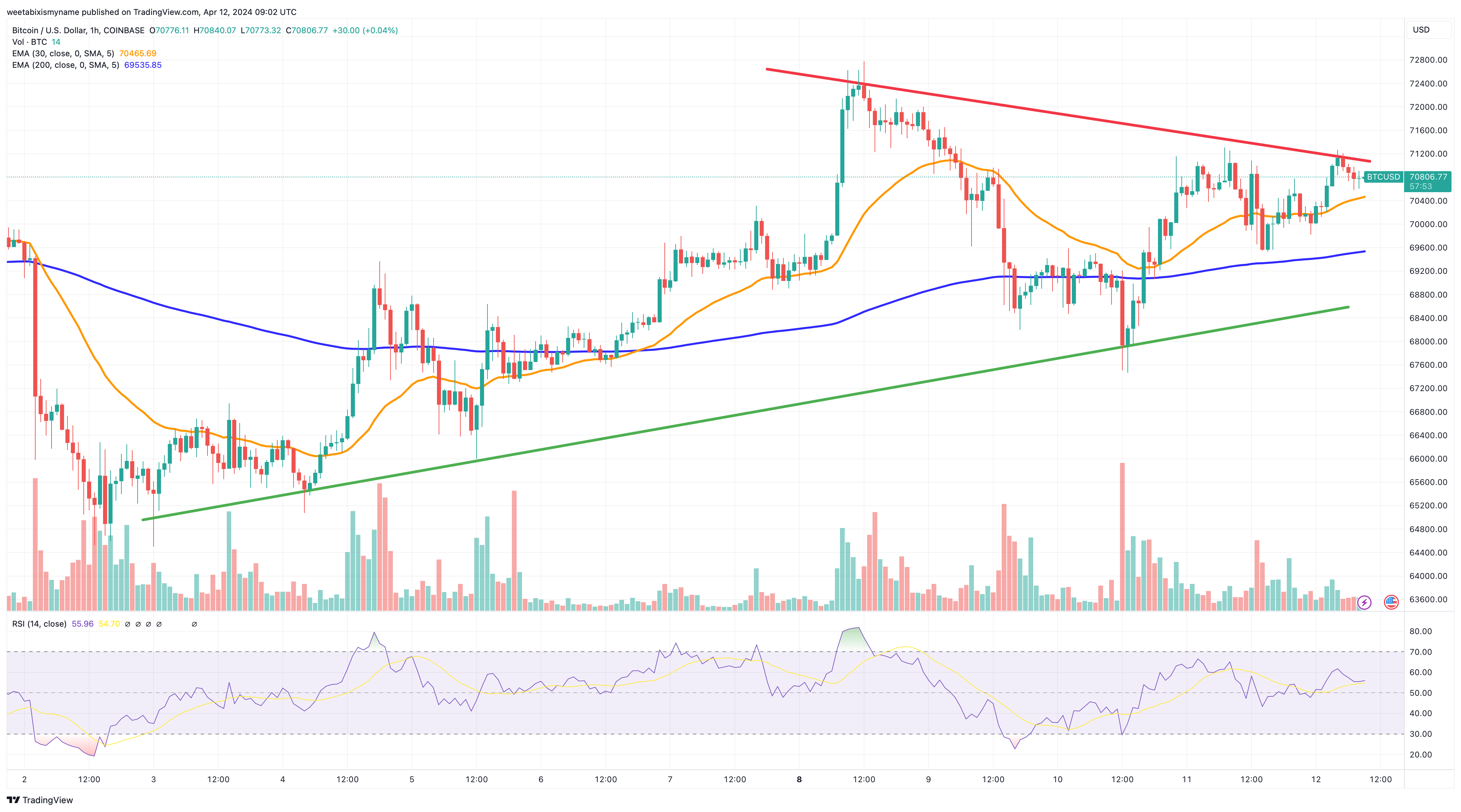 مخطط بياني لسعر زوج BTC/USD