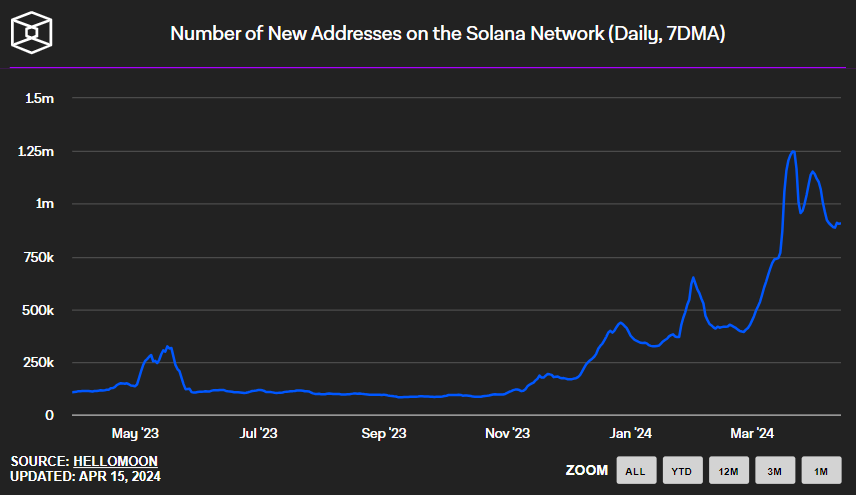 The Solana price will continue to rise in the long-term assuming positive trends in network growth continue. Source: The Block