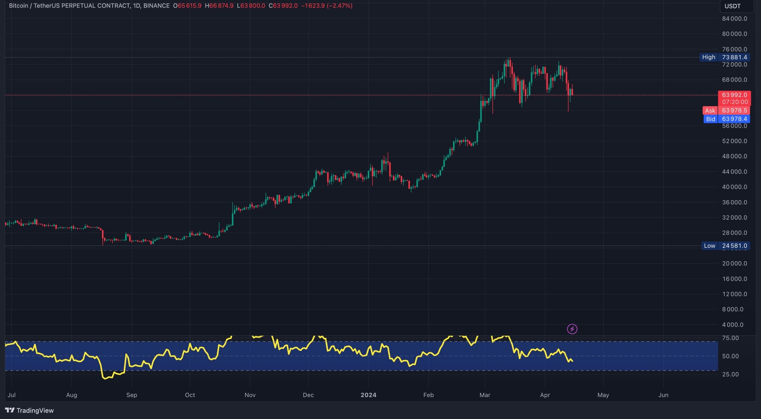 مخطط بياني لسعر زوج BTC/USD