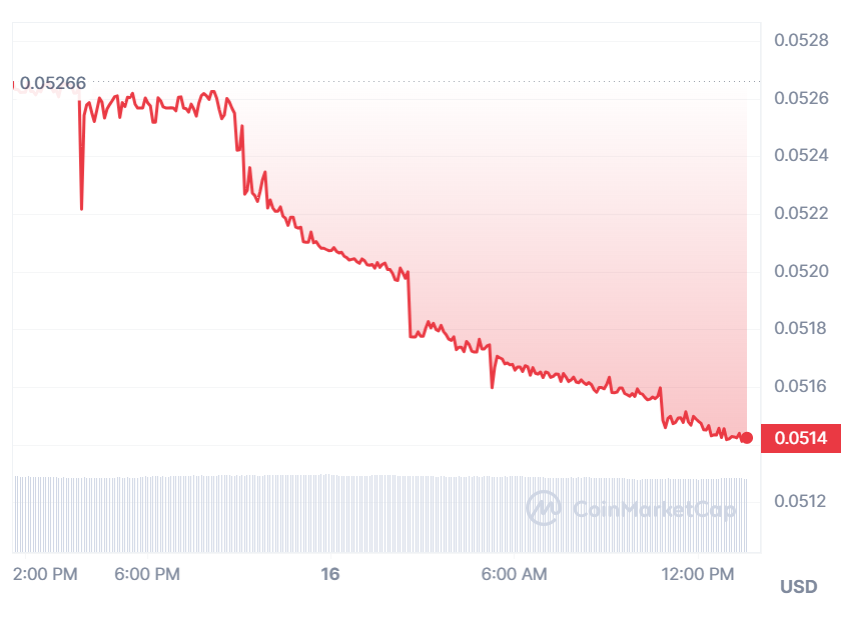 WNZ prices over the past 24 hours.