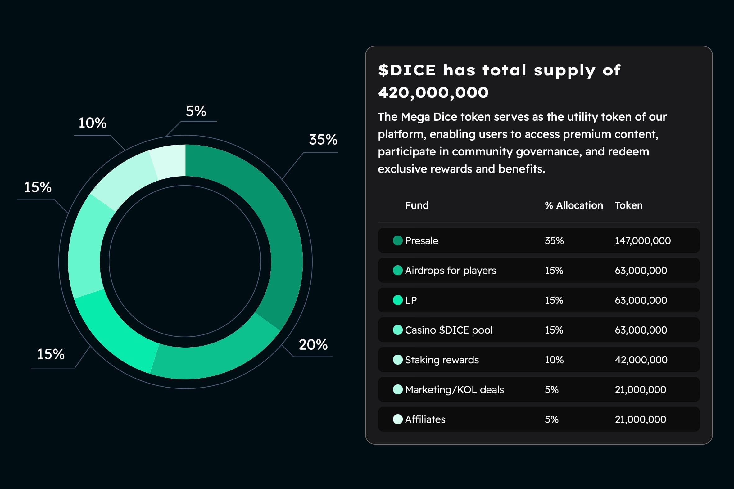 البيانات الاقتصادية لعملة DICE ونسب توزيعها - المصدر: Mega Dice