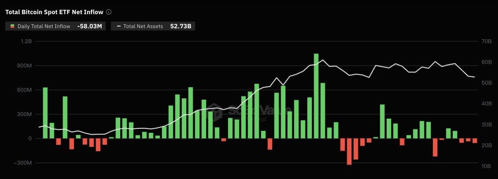 GBTC Outflows Continue to Lead as Bitcoin Spot ETFs See Net Outflow of $58.03 Million