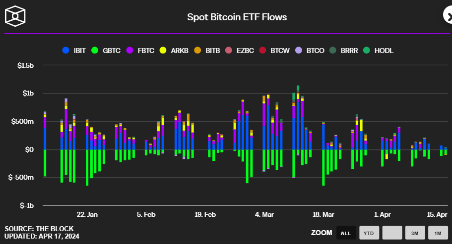 A slowing of inflows into spot Bitcoin ETFs is one reason why the Bitcoin price has been falling in recent sessions.