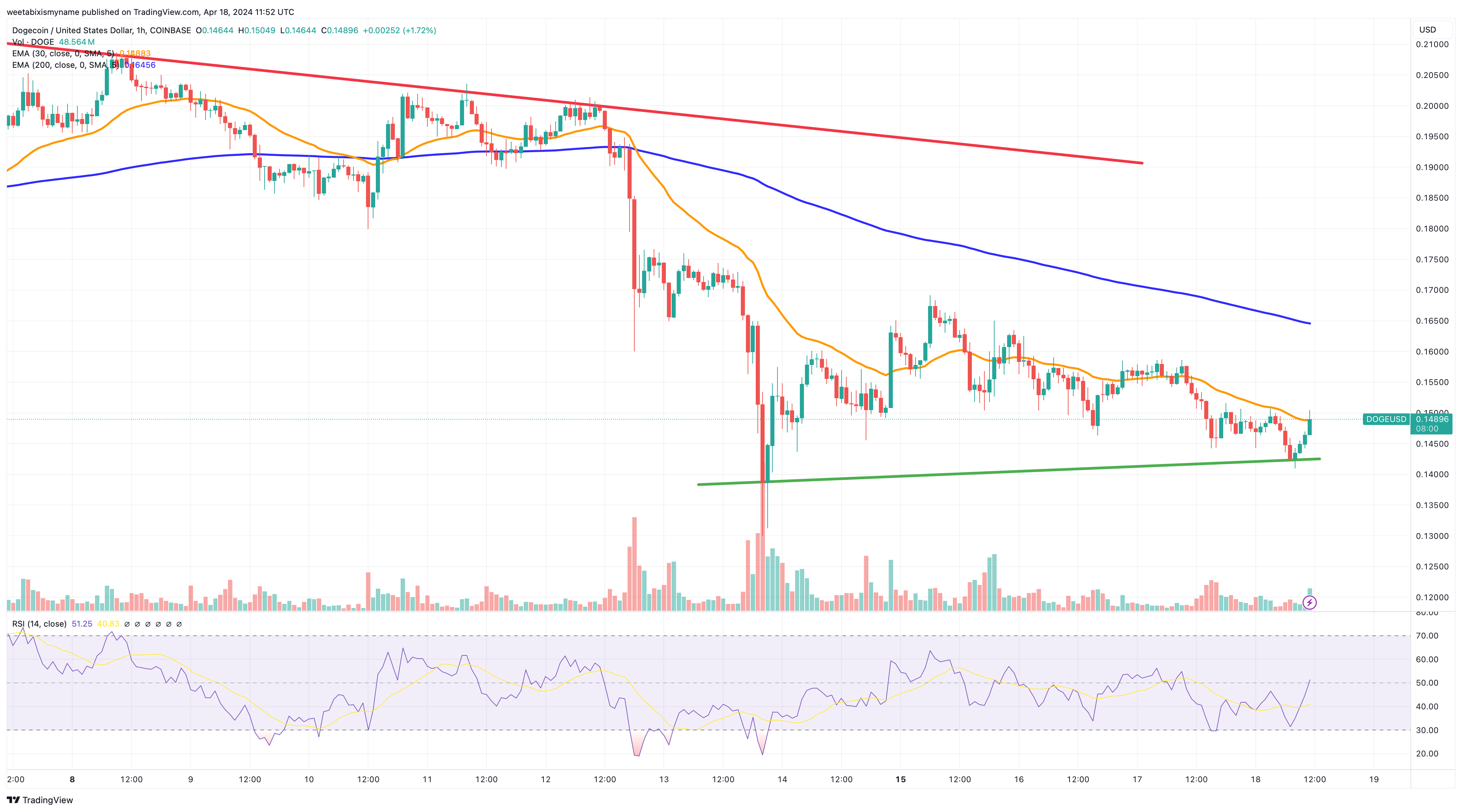 مخطط بياني لسعر عملة دوجكوين - المصدر: TradingView
