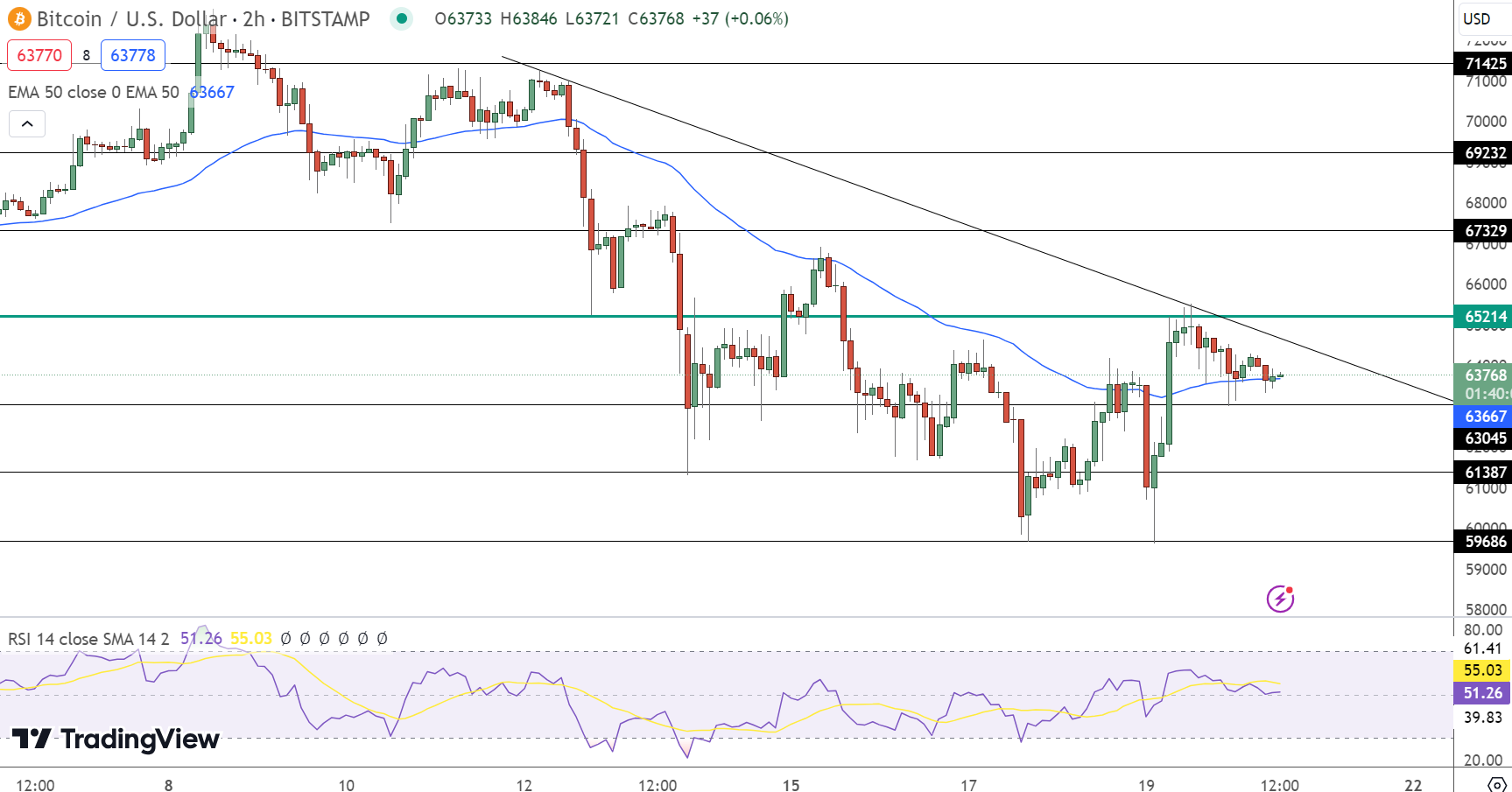 Bitcoin Price Prediction