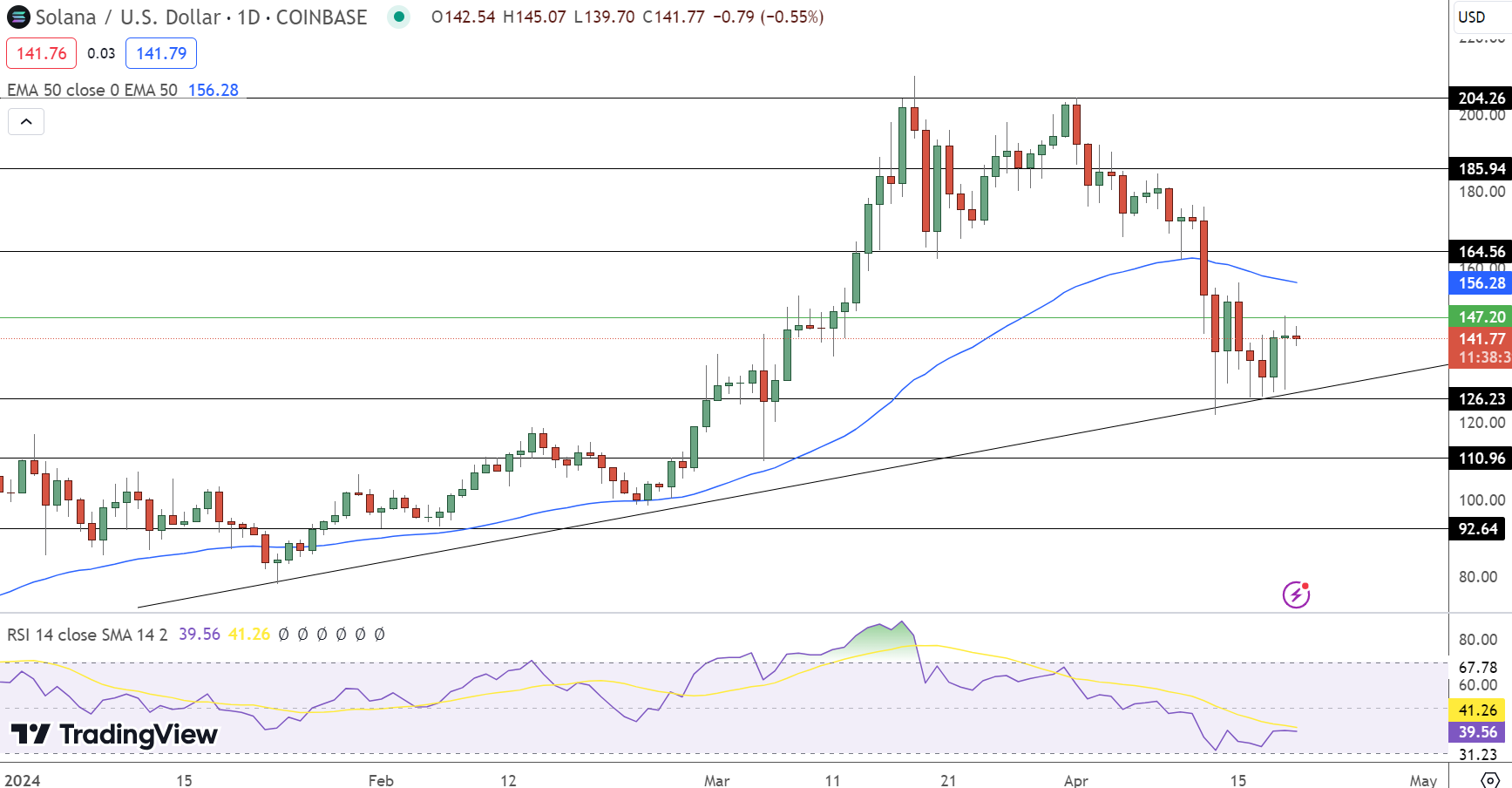 Solana Price Prediction