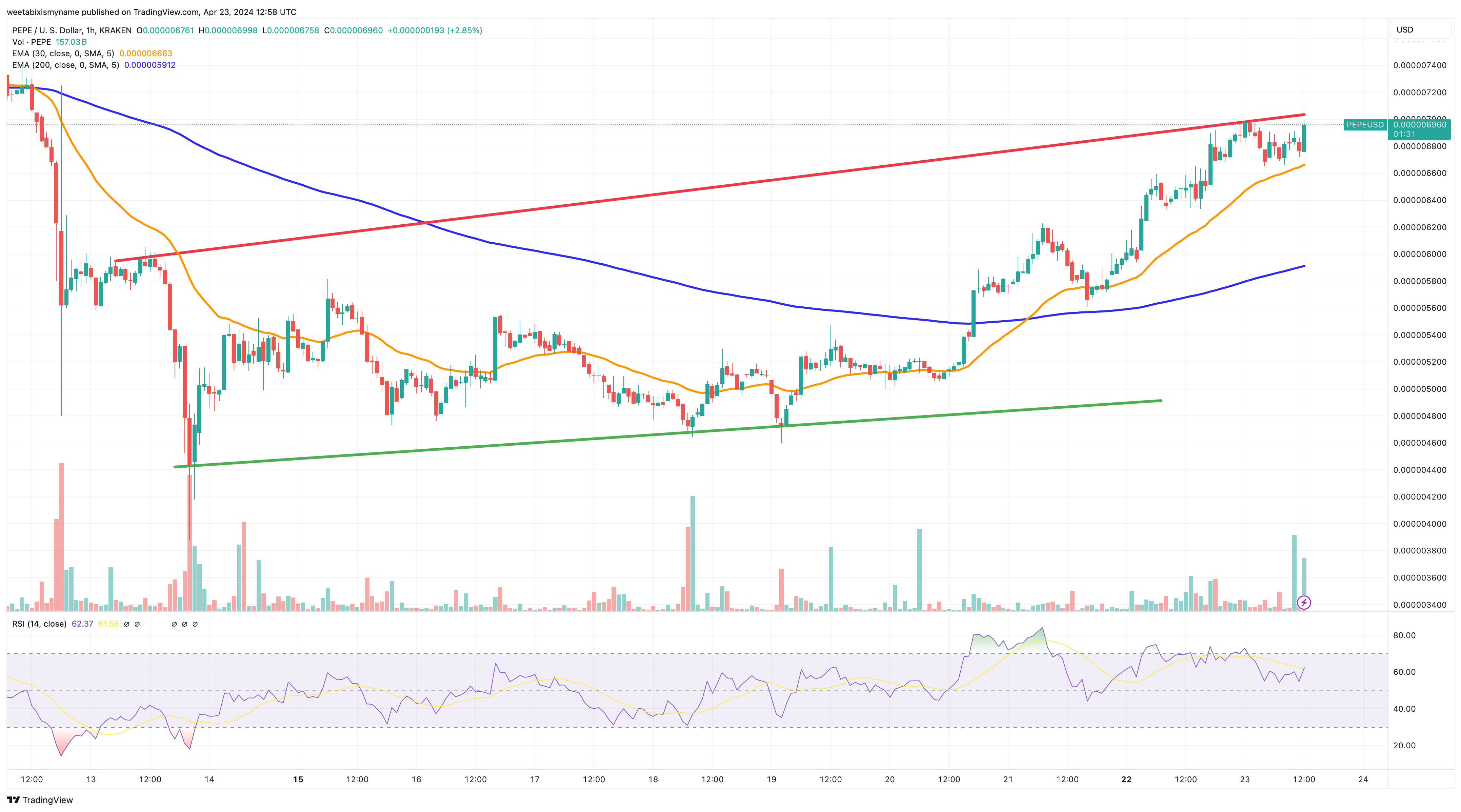 PEPE price chart.