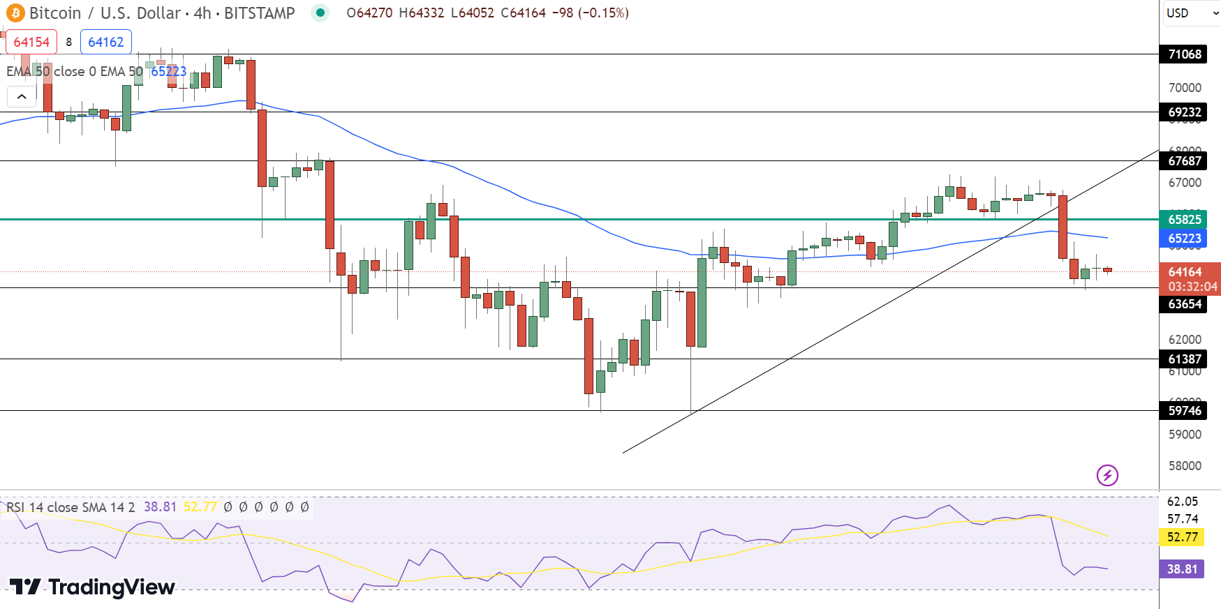 المخطط البياني لسعر BTC/USD