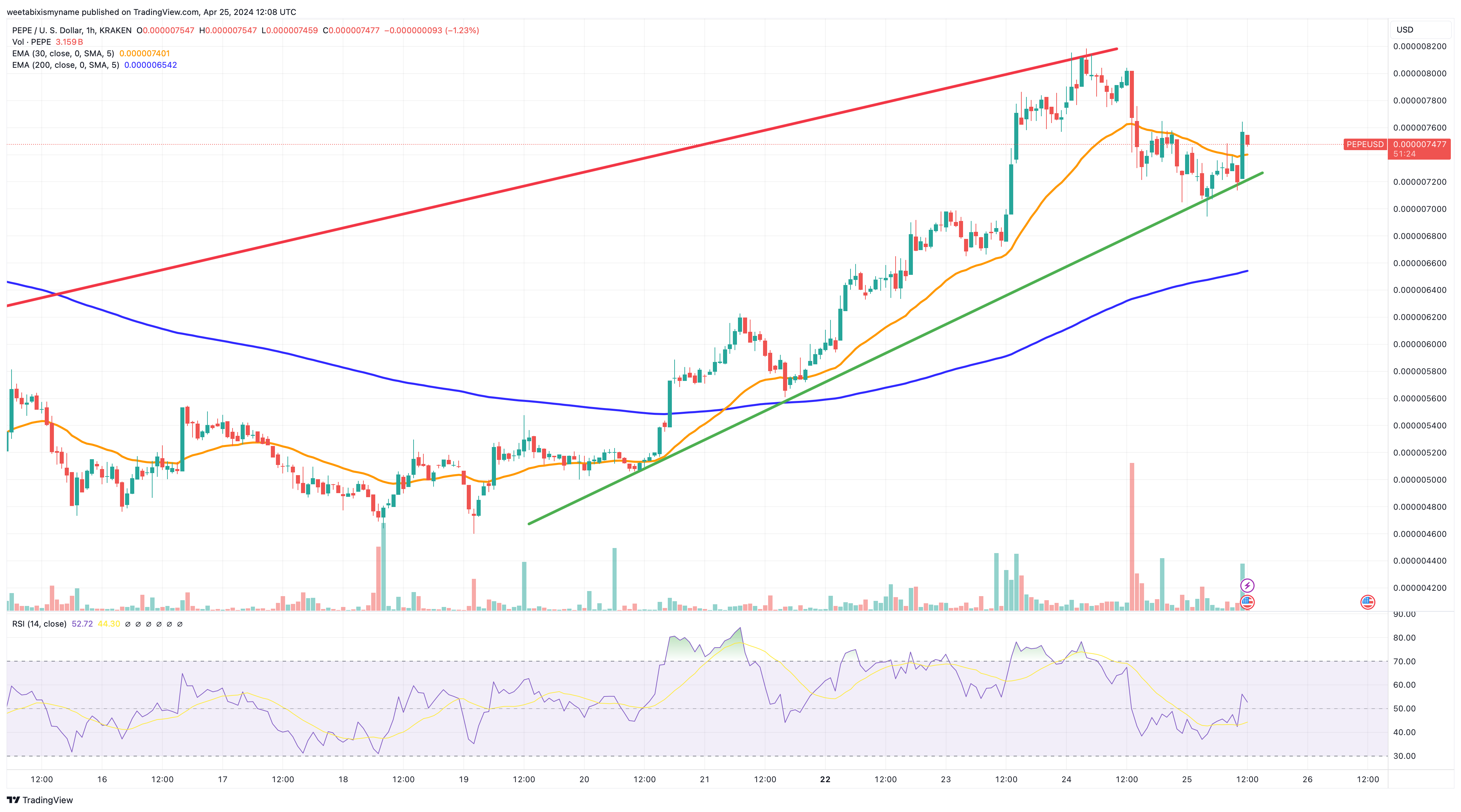 المخطط السعريّ لزوج PEPE/USD - المصدر: Tradingview