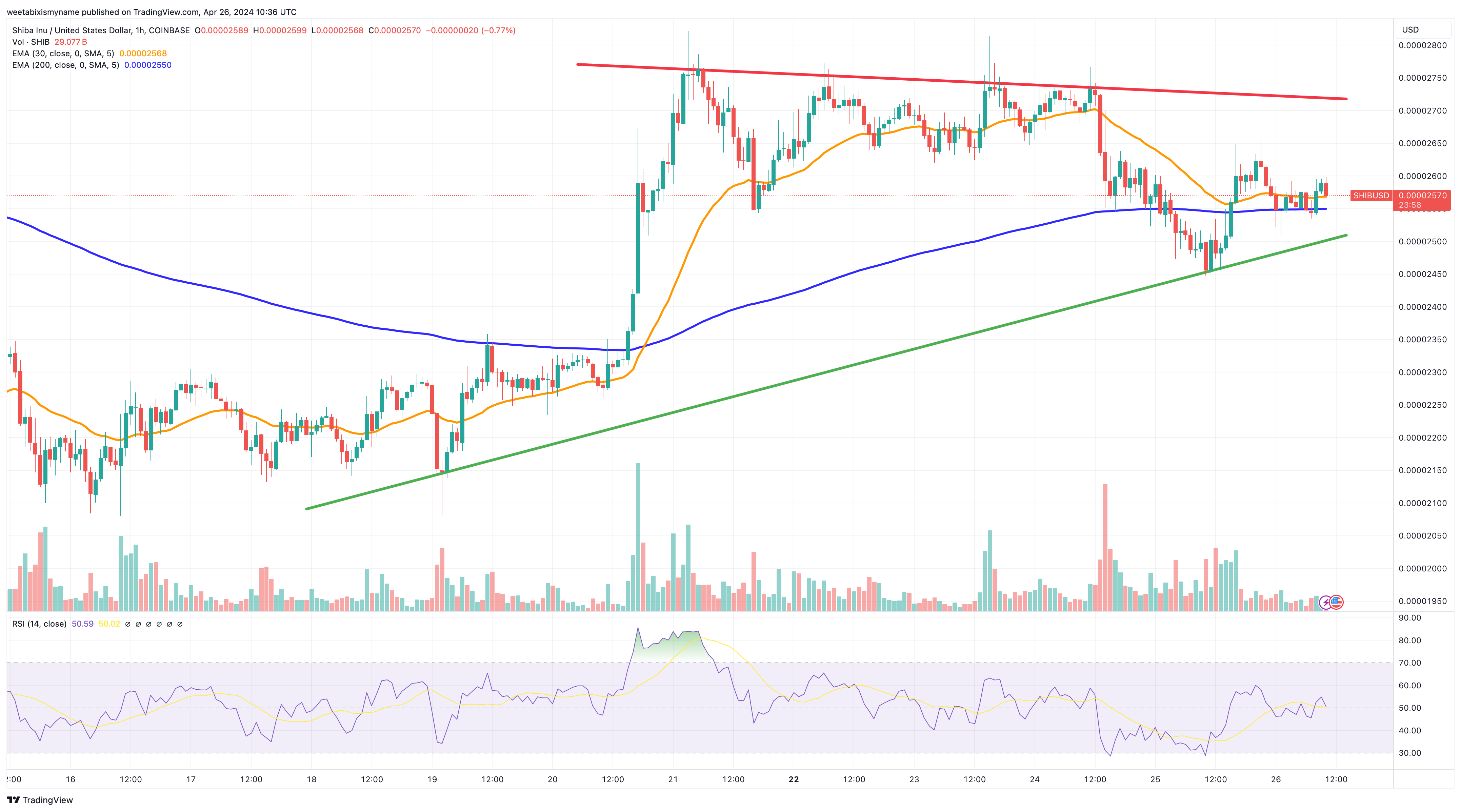 Shiba Inu price chart.